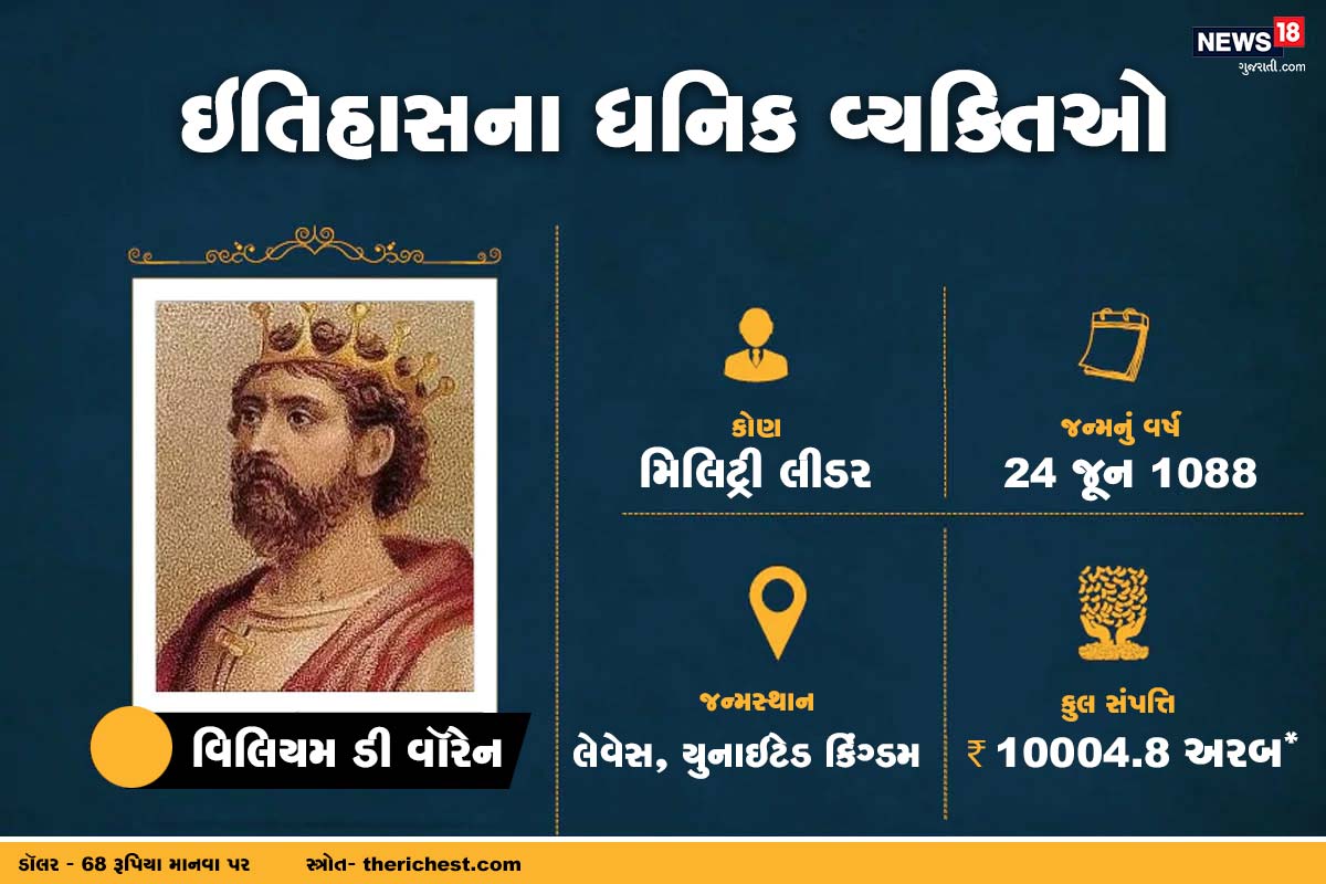 આ ક્રમમાં 8માં નંબરે આવે છે, યુકેના મિલિટ્રી લીડર વિલિયમ ડી વૉરેન. જેમની કુલ સંપત્તિ 10004.8 અરબ રૂપિયા હતી. આ ક્રમમાં 8માં નંબરે આવે છે, યુકેના મિલિટ્રી લીડર વિલિયમ ડી વૉરેન. જેમની કુલ સંપત્તિ 10004.8 અરબ રૂપિયા હતી.