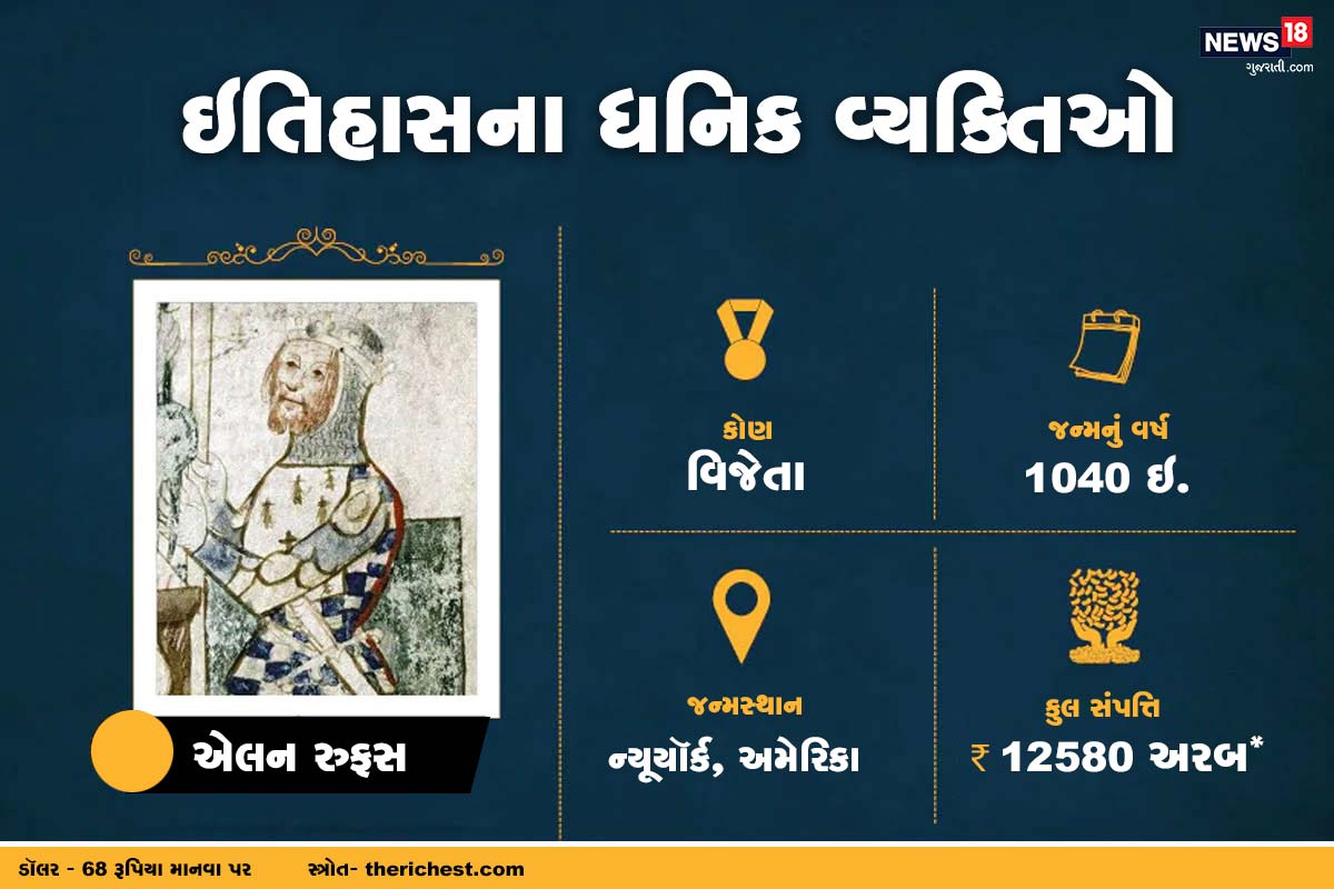 આ પછી સાતમાં નંબર એલન રુફસનું નામ આવે છે. તે એક વિજેતા હતો. અને તેનો જન્મ અમેરિકામાં 1040 ઇસામાં થયો હતો. જેની પાસે 12580 અરબ રૂપિયા હતી. આ પછી સાતમાં નંબર એલન રુફસનું નામ આવે છે. તે એક વિજેતા હતો. અને તેનો જન્મ અમેરિકામાં 1040 ઇસામાં થયો હતો. જેની પાસે 12580 અરબ રૂપિયા હતી.