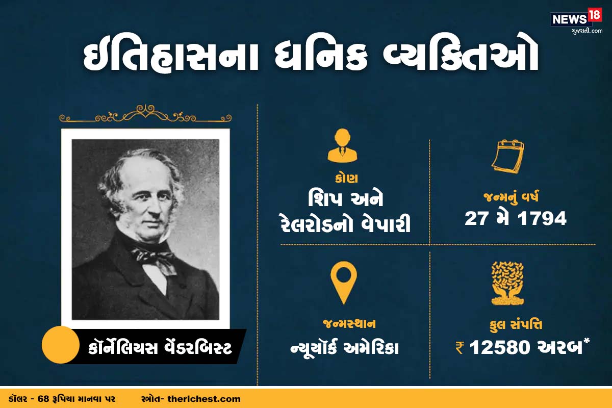 તે પછી છઠ્ઠા નંબરે અમેરિકાના કૉર્નેલિયસ વેંડરબિસ્ટનું નામ આવે છે જેની કુલ સંપત્તિ 12580 અરબ કરોડ રૂપિયા હતી. તેમનો જન્મ 1794માં અમેરિકામાં થઇ હતી. શિપ અને રેલરોડના વેપાર દ્વારા તેણે આ કમાણી કમાઇ હતી. તે પછી છઠ્ઠા નંબરે અમેરિકાના કૉર્નેલિયસ વેંડરબિસ્ટનું નામ આવે છે જેની કુલ સંપત્તિ 12580 અરબ કરોડ રૂપિયા હતી. તેમનો જન્મ 1794માં અમેરિકામાં થઇ હતી. શિપ અને રેલરોડના વેપાર દ્વારા તેણે આ કમાણી કમાઇ હતી.