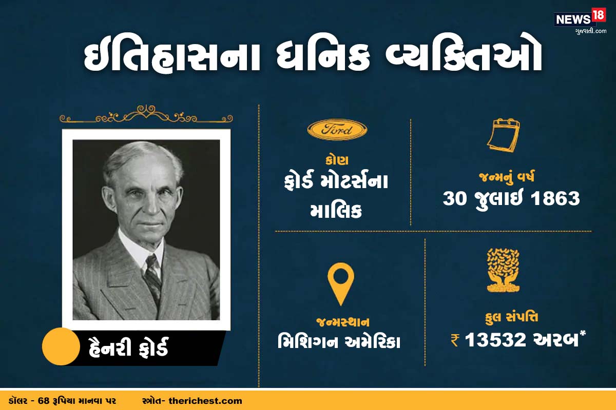 ફોર્ડ મોટર્સના મામલિક હૈનરી ફર્ડ દુનિયાના સૌથી પૈસાદાર લોકોના લિસ્ટમાં 5માં ક્રમે આવે છે. તેમની કુલ કમાણી 13532 અરબ રૂપિયા હતી. અને તેમનો જન્મન 30 જુલાઇ 1863, મિશિગન અમેરિકામાં થયો હતો. ફોર્ડ મોટર્સના મામલિક હૈનરી ફર્ડ દુનિયાના સૌથી પૈસાદાર લોકોના લિસ્ટમાં 5માં ક્રમે આવે છે. તેમની કુલ કમાણી 13532 અરબ રૂપિયા હતી. અને તેમનો જન્મન 30 જુલાઇ 1863, મિશિગન અમેરિકામાં થયો હતો.