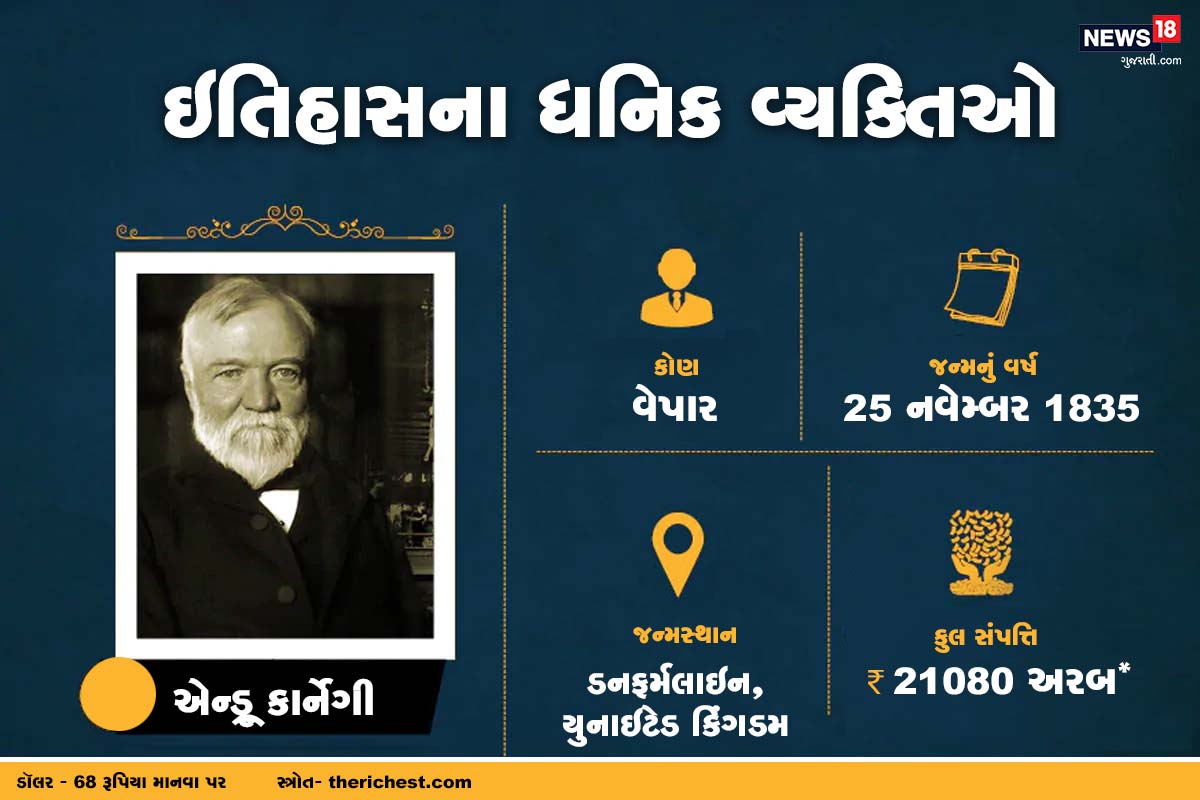 બીજા નંબરે આ લિસ્ટમાં યુનાઇટેડ કિંગડમના એન્ડ્રૂ કાર્નેગીનું નામ આવે છે. વેપારી તેવા એન્ડ્રૂની પાસે 21,080 અરબની કમાણી હતી. બીજા નંબરે આ લિસ્ટમાં યુનાઇટેડ કિંગડમના એન્ડ્રૂ કાર્નેગીનું નામ આવે છે. વેપારી તેવા એન્ડ્રૂની પાસે 21,080 અરબની કમાણી હતી.