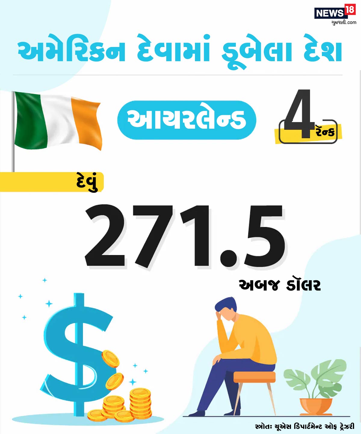 અમેરિકા પાસેથી લોન લેવામાં આયરલેન્ડ ચોથા નંબરે છે. આયરલેન્ડે અમેરિકા પાસેથી 271.5 અબજ ડૉલરની લોન લીધી છે. અમેરિકા પાસેથી લોન લેવામાં આયરલેન્ડ ચોથા નંબરે છે. આયરલેન્ડે અમેરિકા પાસેથી 271.5 અબજ ડૉલરની લોન લીધી છે.