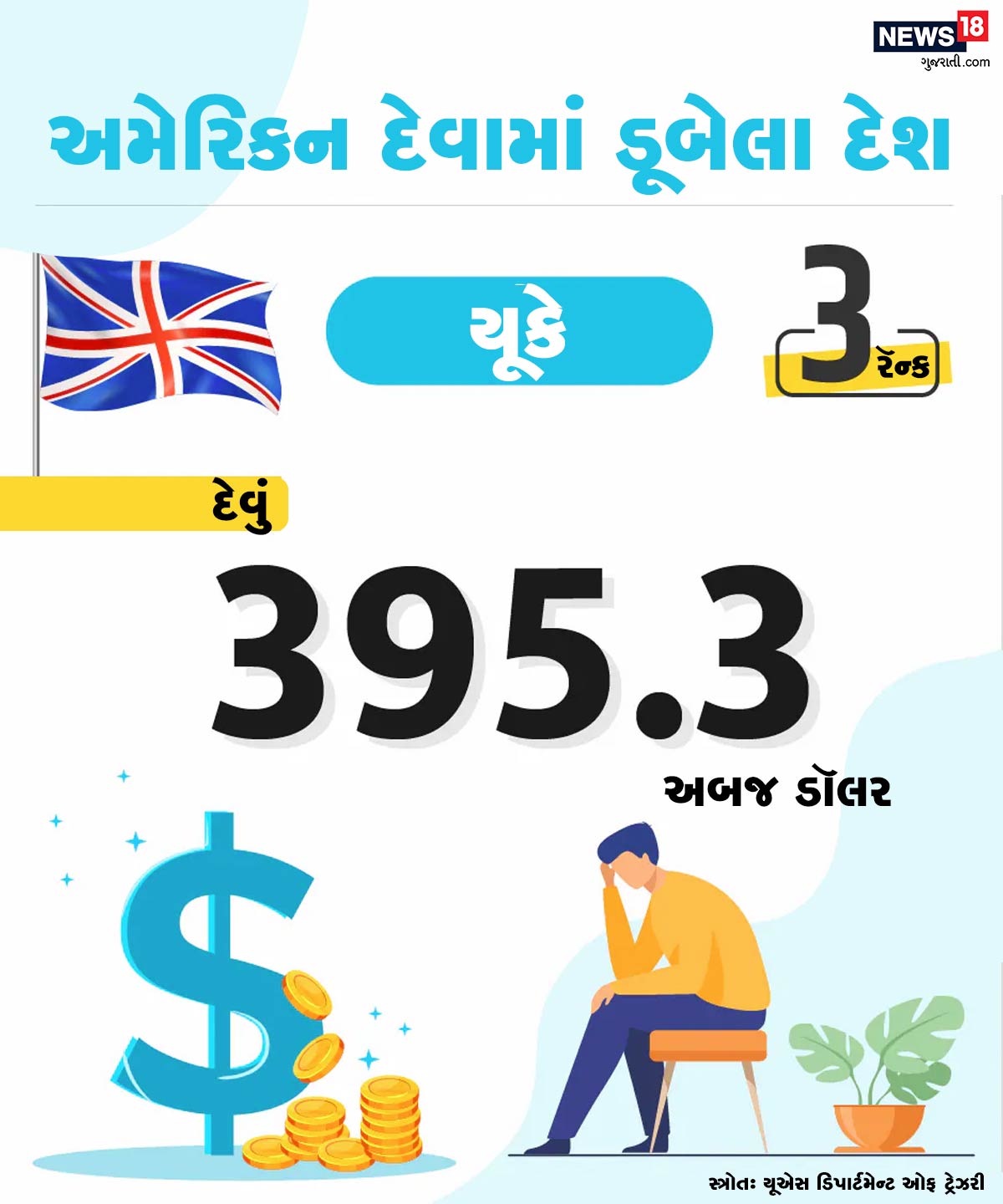 આ યાદીમાં ત્રીજા સ્થાને યુકે આવે છે. યૂનાઇટેડ કિંગડમે અમેરિકા પાસેથી 395.3 અબજ ડૉલર ઉછીના લીધા છે. આ યાદીમાં ત્રીજા સ્થાને યુકે આવે છે. યૂનાઇટેડ કિંગડમે અમેરિકા પાસેથી 395.3 અબજ ડૉલર ઉછીના લીધા છે.