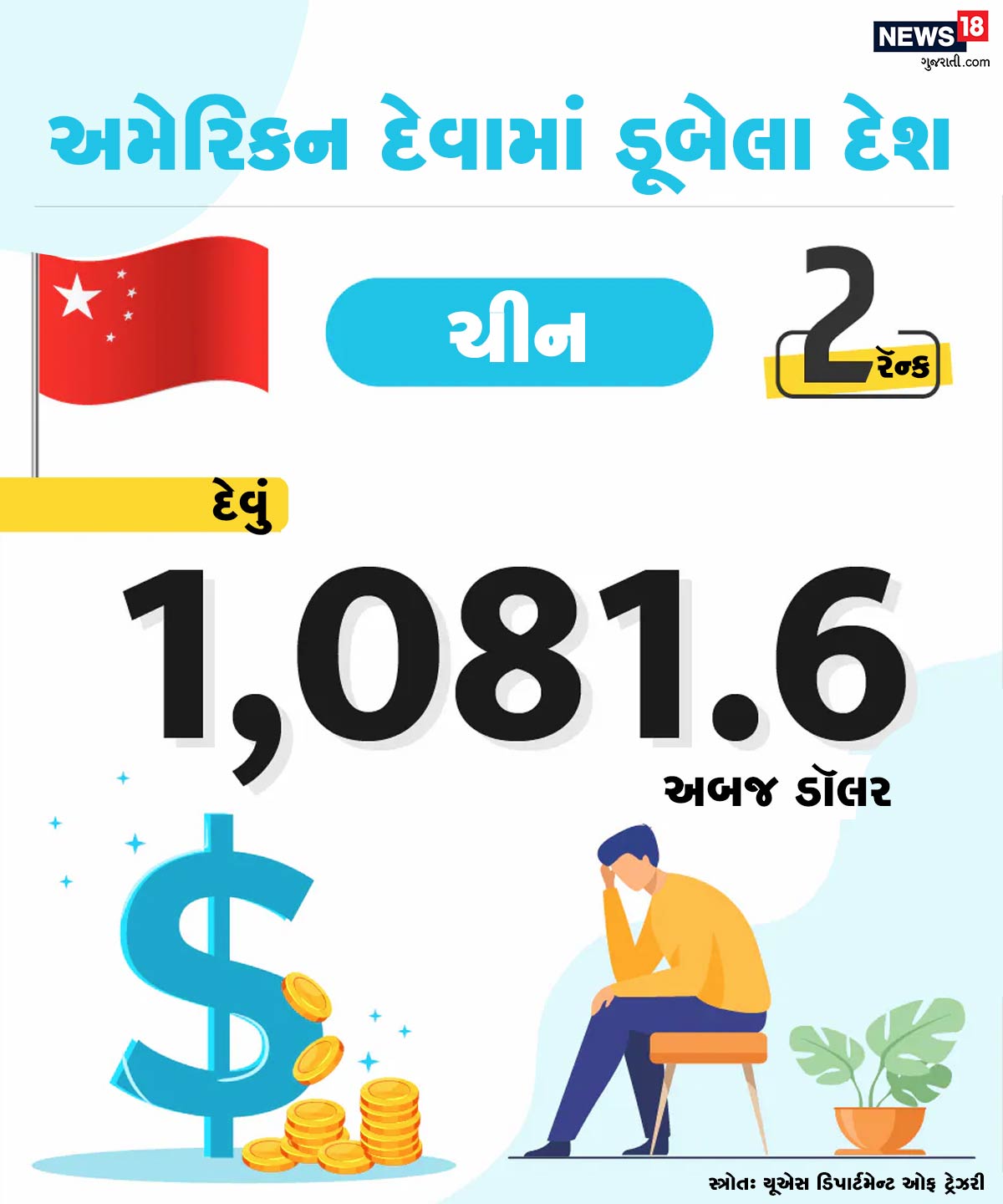 આ રિપોર્ટ મુજબ, અમેરિકાના પ્રતિદ્વંદી દેશ ચીન આ યાદીમાં બીજા નંબરે આવે છે. ચીને અમેરિકા પાસેથી સૌથી વધુ લોન લીધી છે. ચીને અમેરિકા પાસેથી 1081.6 અબજ ડૉલરની લોન લીધી છે. આ રિપોર્ટ મુજબ, અમેરિકાના પ્રતિદ્વંદી દેશ ચીન આ યાદીમાં બીજા નંબરે આવે છે. ચીને અમેરિકા પાસેથી સૌથી વધુ લોન લીધી છે. ચીને અમેરિકા પાસેથી 1081.6 અબજ ડૉલરની લોન લીધી છે.