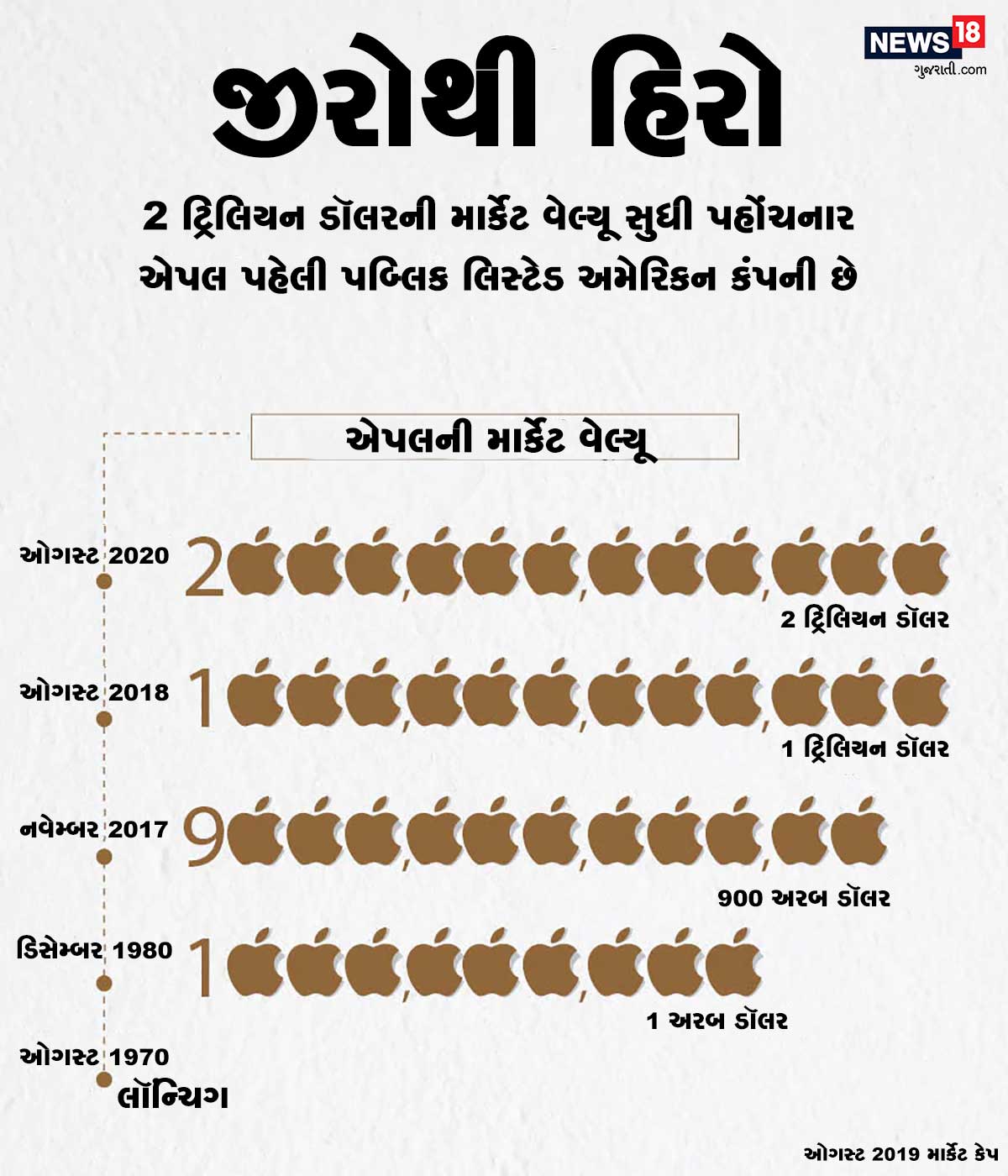 દુનિયા આઇફોન સ્માર્ટફોન બનાવનારી આ કંપની 12 ડિસેમ્બર 1980માં પબ્લિક થઇ. નવેમ્બર 2017માં તે 900 અરબ ડોલર વાળી કંપની બની ગઇ હતી. અને ઓગસ્ટ 2018માં તે એક ટ્રિલિયન ડોલર બનાવતી કંપની થઇ ગઇ. દુનિયા આઇફોન સ્માર્ટફોન બનાવનારી આ કંપની 12 ડિસેમ્બર 1980માં પબ્લિક થઇ. નવેમ્બર 2017માં તે 900 અરબ ડોલર વાળી કંપની બની ગઇ હતી. અને ઓગસ્ટ 2018માં તે એક ટ્રિલિયન ડોલર બનાવતી કંપની થઇ ગઇ.