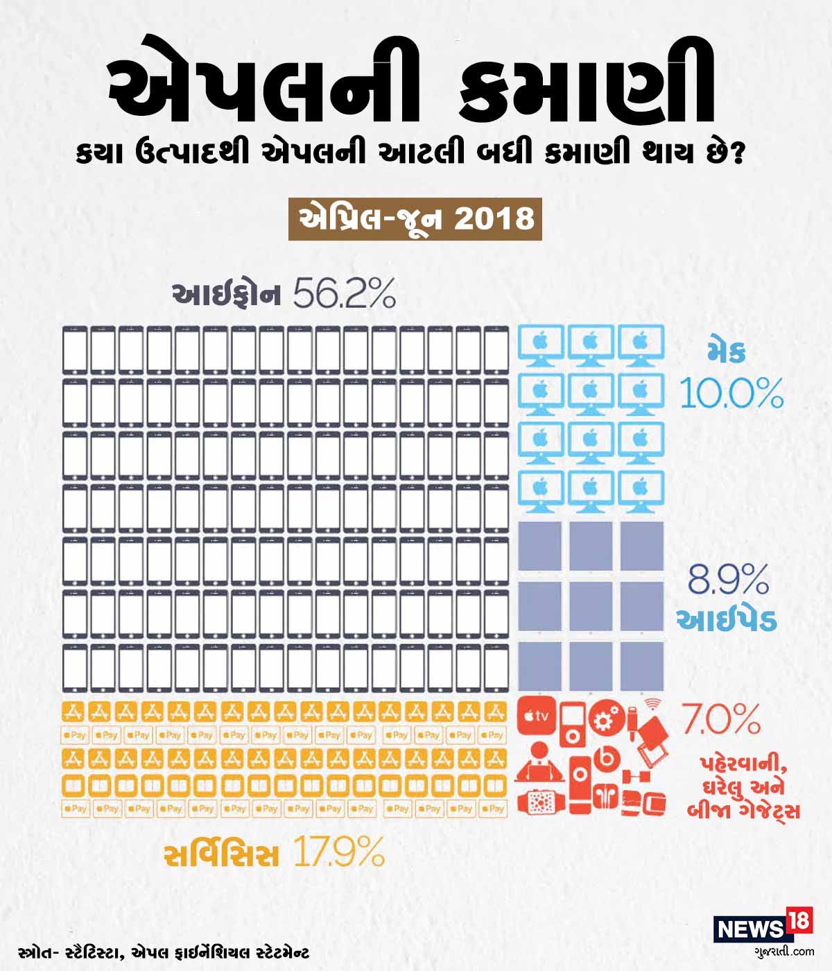 હવે સવાલ તે આવે છે કે એપલતેના કયા પ્રોડક્ટથી આટલું બધી કમાણી કરી છે. 2018ના વાત કરી જ્યારે એપલ 1 ટ્રિલિયન ડોલર માર્કેટ કેપ પહોંચી હતી ત્યારે તેની સૌથી વધુ કમાણી તેના આઇફોનના કારણે આવતી હતી. હવે સવાલ તે આવે છે કે એપલતેના કયા પ્રોડક્ટથી આટલું બધી કમાણી કરી છે. 2018ના વાત કરી જ્યારે એપલ 1 ટ્રિલિયન ડોલર માર્કેટ કેપ પહોંચી હતી ત્યારે તેની સૌથી વધુ કમાણી તેના આઇફોનના કારણે આવતી હતી.