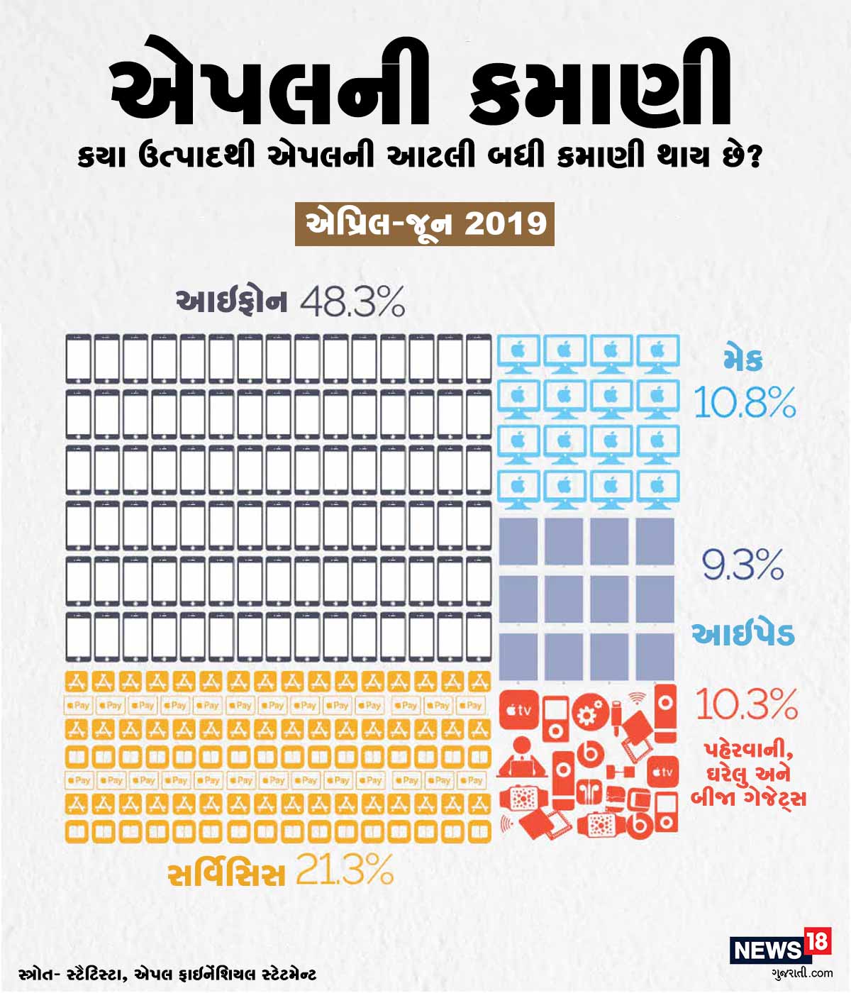 તે પછી વર્ષ 2019માં ભલે આઇફોન ખપત ઓછી થઇ હોય પણ તેની માર્કેટ વેલ્યૂ તેમ છતાં સારી રહી અને તેણે ગત વર્ષે સાઉદી અરામકો કંપનીને પાછળ પાડીને દુનિયાની નંબર 1 સૌથી વધુ માર્કેટ કેપ વાળી કંપની બની ગઇ. ગત વર્ષે સ્ટોક માર્કેટમાં આવતા જ તેણે 2 ટ્રિલિયન માર્કેટ કેપ મેળવ્યું હતું. તે પછી વર્ષ 2019માં ભલે આઇફોન ખપત ઓછી થઇ હોય પણ તેની માર્કેટ વેલ્યૂ તેમ છતાં સારી રહી અને તેણે ગત વર્ષે સાઉદી અરામકો કંપનીને પાછળ પાડીને દુનિયાની નંબર 1 સૌથી વધુ માર્કેટ કેપ વાળી કંપની બની ગઇ. ગત વર્ષે સ્ટોક માર્કેટમાં આવતા જ તેણે 2 ટ્રિલિયન માર્કેટ કેપ મેળવ્યું હતું.