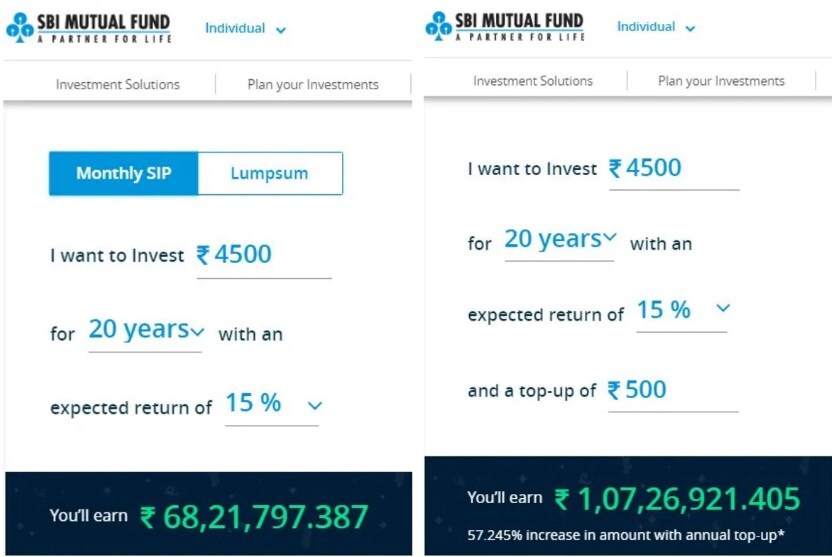 ધારો કે તમે દર મહિને એસઆઈપીમાં 4,500 રૂપિયાનું રોકાણ કરો છો અને તેના પર 15 ટકા રિટર્નની અપેક્ષા રાખો છો અને તમે આ રોકાણ 20 વર્ષ માટે કર્યુ હોય તો એસઆઇપી કેલક્યુલેટરના મતે તમને 20 વર્ષા 68,21,797 રૂપિયા મળી શકે છે. જોકે, આ રોકાણમાં એક ટ્રિકની મદદથી એક કરોડ રૂપિયા પણ મળી શકે છે. ધારો કે તમે દર મહિને એસઆઈપીમાં 4,500 રૂપિયાનું રોકાણ કરો છો અને તેના પર 15 ટકા રિટર્નની અપેક્ષા રાખો છો અને તમે આ રોકાણ 20 વર્ષ માટે કર્યુ હોય તો એસઆઇપી કેલક્યુલેટરના મતે તમને 20 વર્ષા 68,21,797 રૂપિયા મળી શકે છે. જોકે, આ રોકાણમાં એક ટ્રિકની મદદથી એક કરોડ રૂપિયા પણ મળી શકે છે.