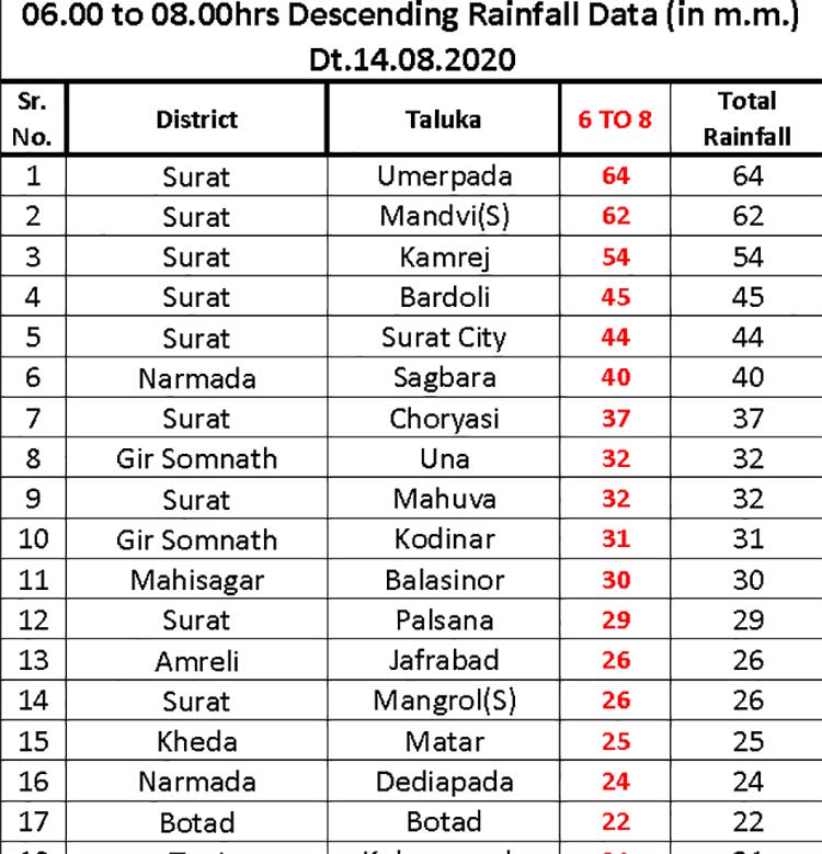 શુક્રવારે સવારે દક્ષિણ ગુજરાત પર મેઘરાજા મહેરબાન : શુક્રવારે સવારથી જ દક્ષિણ ગુજરાત પર મેઘરાજા મહેરબાન થયા હતા. ખાસ કરીને સુરત જિલ્લામાં નોંધપાત્ર વરસાદ પડ્યો હતો. સવારે છ વાગ્યાથી આઠ વાગ્યાના બે કલાકના સમય દરમિયાન સુરતના ઉમરપાડા, માંડવી અને કામરેજમમાં બે ઇંચથી વધારે વરસાદ ખાબક્યો હતો. બારડોલી અને સુરત શહેરમાં પોણા બે ઇંચ જેટલો વરસાદ પડ્યો હતો. જ્યારે 15 જેટલા તાલુકામાં એક ઇંચથી વધારે વરસાદ નોંધાયો હતો. શુક્રવારે દક્ષિણ ગુજરાત ઉપરાંત સૌરાષ્ટ્રમાં પણ સારો વરસાદ નોંધાયો છે. શુક્રવારે સવારે દક્ષિણ ગુજરાત પર મેઘરાજા મહેરબાન : શુક્રવારે સવારથી જ દક્ષિણ ગુજરાત પર મેઘરાજા મહેરબાન થયા હતા. ખાસ કરીને સુરત જિલ્લામાં નોંધપાત્ર વરસાદ પડ્યો હતો. સવારે છ વાગ્યાથી આઠ વાગ્યાના બે કલાકના સમય દરમિયાન સુરતના ઉમરપાડા, માંડવી અને કામરેજમમાં બે ઇંચથી વધારે વરસાદ ખાબક્યો હતો. બારડોલી અને સુરત શહેરમાં પોણા બે ઇંચ જેટલો વરસાદ પડ્યો હતો. જ્યારે 15 જેટલા તાલુકામાં એક ઇંચથી વધારે વરસાદ નોંધાયો હતો. શુક્રવારે દક્ષિણ ગુજરાત ઉપરાંત સૌરાષ્ટ્રમાં પણ સારો વરસાદ નોંધાયો છે.