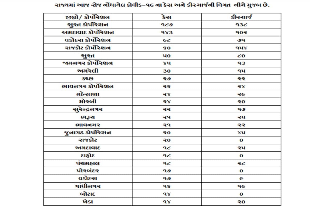 દરમિયાન રાજ્યમાં છેલ્લા 24 કલાકમાં સુરતમાં 237, અમદાવાદ શહેરમાં 143, વડોદરામાં 105, રાજકોટમાં 80, જામનગર શહેરમાં 45, અમરેલીમાં 30 અને કચ્છમાં 27 કેસ નોંધાયા હતા. દરમિયાન રાજ્યમાં છેલ્લા 24 કલાકમાં સુરતમાં 237, અમદાવાદ શહેરમાં 143, વડોદરામાં 105, રાજકોટમાં 80, જામનગર શહેરમાં 45, અમરેલીમાં 30 અને કચ્છમાં 27 કેસ નોંધાયા હતા.