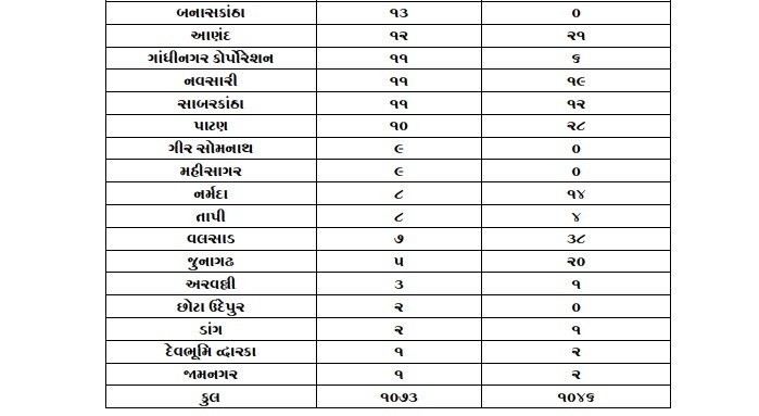 જ્યારે રાજ્યમાં 10 જિલ્લામાં સિંગલ ફિગરમાં કેસ નોંધાયા હતા. જેમાં ગીરસમોથનામાં 9, મહિસાગરમાં 9, નર્મદામાં 8, તાપીમાં 8, અને વલસાડમાં 7, જૂનાગઢમાં 5, અરવલ્લીમાં 3, અને છોટાઉદેપરમાં અને ડાંગમાં 2-2 તેમજ જામગનર શહેર અને દેવભૂમિ દ્વારાકના 1-1 કેસનો સમાવેશ થાય છે. જ્યારે રાજ્યમાં 10 જિલ્લામાં સિંગલ ફિગરમાં કેસ નોંધાયા હતા. જેમાં ગીરસમોથનામાં 9, મહિસાગરમાં 9, નર્મદામાં 8, તાપીમાં 8, અને વલસાડમાં 7, જૂનાગઢમાં 5, અરવલ્લીમાં 3, અને છોટાઉદેપરમાં અને ડાંગમાં 2-2 તેમજ જામગનર શહેર અને દેવભૂમિ દ્વારાકના 1-1 કેસનો સમાવેશ થાય છે.