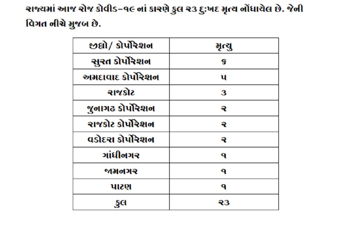 ગાંધીનગરથી પ્રસિદ્ધ થતા સરકારી કોરોના બૂલેટિન મુજબ રાજ્યમાં છેલ્લા 24 કલાકમાં 23 દર્દીના દુખદ નિધન થયા છે. આ દર્દીઓમાં સુરતના 6, અમદાવાદના 5, રાજકોટના 3, જૂનાગઢ રાજકોટ અને વડોદરા શહેરના 2-2 અને ગાંધીનગર અને જામનગર તેમજ પાટણ જિલ્લાના 1-1 દર્દી મળી કુલ 23 દર્દીનો સમાવેશ થાય છે. ગાંધીનગરથી પ્રસિદ્ધ થતા સરકારી કોરોના બૂલેટિન મુજબ રાજ્યમાં છેલ્લા 24 કલાકમાં 23 દર્દીના દુખદ નિધન થયા છે. આ દર્દીઓમાં સુરતના 6, અમદાવાદના 5, રાજકોટના 3, જૂનાગઢ રાજકોટ અને વડોદરા શહેરના 2-2 અને ગાંધીનગર અને જામનગર તેમજ પાટણ જિલ્લાના 1-1 દર્દી મળી કુલ 23 દર્દીનો સમાવેશ થાય છે.