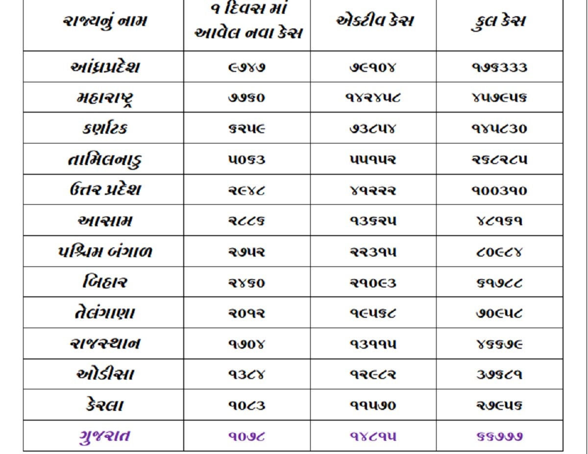 સરકારી આંકડાઓ મુજબ અન્ય રાજ્યોની સ્થિતમાં રાજ્યમાં કુલ 66,777 કેસ નોંધાયા છે. અત્યારે આ કેસમાંથી 14,815 કેસ એક્ટિવ છે. અન્ય રાજ્યોમાં જોવા મળે છે તે મજુબ આંધ્રપ્રદેશ અને મહારષ્ટ્રની સ્થિતિ ગંભીર છે. તો એક્ટિવ કેસની દૃષ્ટીએ ગુજરાત કરતા તેલંગાણા, બિહાર, પશ્વિમ બંગાળ, ઉત્તર પ્રદેશ, તમિલનાડુ, કર્ણાટક આગળ છે. સરકારી આંકડાઓ મુજબ અન્ય રાજ્યોની સ્થિતમાં રાજ્યમાં કુલ 66,777 કેસ નોંધાયા છે. અત્યારે આ કેસમાંથી 14,815 કેસ એક્ટિવ છે. અન્ય રાજ્યોમાં જોવા મળે છે તે મજુબ આંધ્રપ્રદેશ અને મહારષ્ટ્રની સ્થિતિ ગંભીર છે. તો એક્ટિવ કેસની દૃષ્ટીએ ગુજરાત કરતા તેલંગાણા, બિહાર, પશ્વિમ બંગાળ, ઉત્તર પ્રદેશ, તમિલનાડુ, કર્ણાટક આગળ છે.