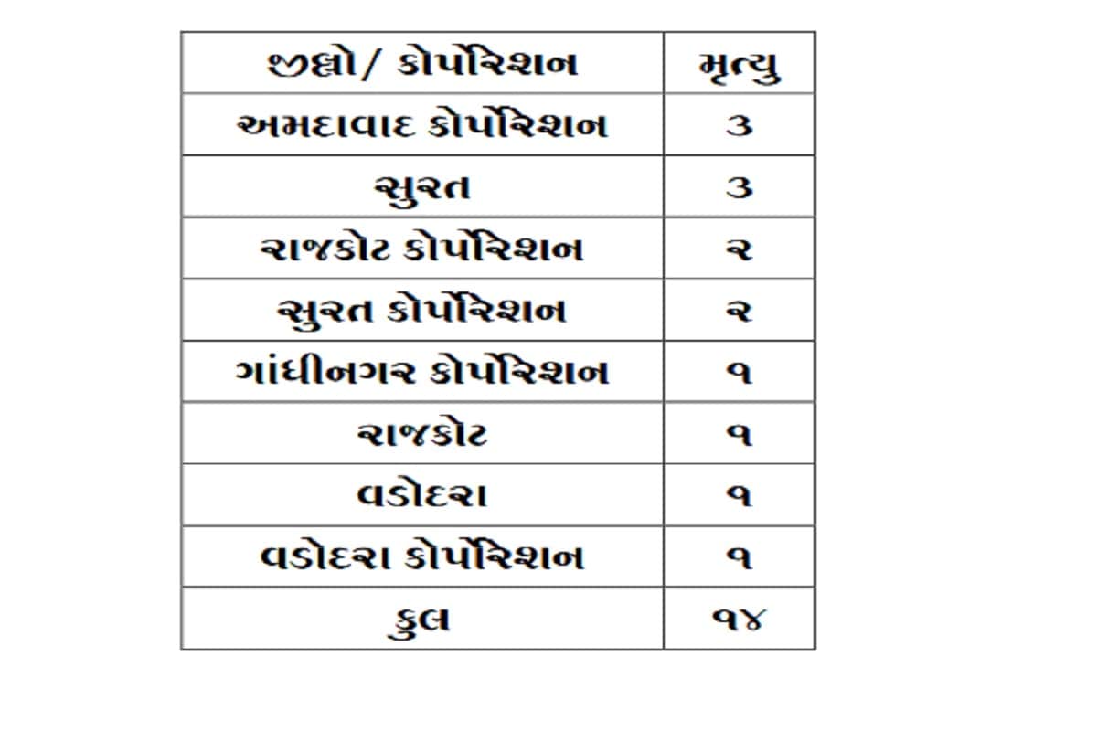 રાજ્યમાં કોરોનાના કારણે 14 દર્દીઓના મોત થયા છે. જેમાં સુરતમાં 5, અમદાવાદ, રાજકોટમાં 3-3, વડોદરામાં 2 અને ગાંધીનગરમાં 1 દર્દીનું મોત થયું છે. બીજી તરફ સુરતમાં 276, અમદાવાદમાં 123, રાજકોટમાં 311, જામનગરમાં 118, વડોદરામાં 105 સહિત કુલ 1510 દર્દીઓએ કોરોના વાયરસને મ્હાત આપી છે. (પ્રતિકાત્મક તસવીર) રાજ્યમાં કોરોનાના કારણે 14 દર્દીઓના મોત થયા છે. જેમાં સુરતમાં 5, અમદાવાદ, રાજકોટમાં 3-3, વડોદરામાં 2 અને ગાંધીનગરમાં 1 દર્દીનું મોત થયું છે. બીજી તરફ સુરતમાં 276, અમદાવાદમાં 123, રાજકોટમાં 311, જામનગરમાં 118, વડોદરામાં 105 સહિત કુલ 1510 દર્દીઓએ કોરોના વાયરસને મ્હાત આપી છે. (પ્રતિકાત્મક તસવીર)