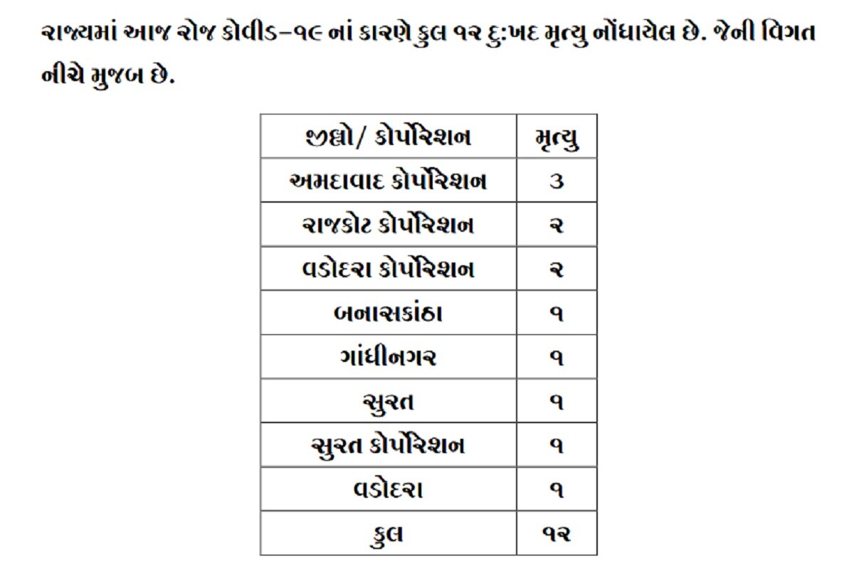 રાજ્યમાં કોરોનાના કારણે 12 દર્દીઓના મોત થયા છે. જેમાં અમદાવાદ, વડોદરામાં 3-3, રાજકોટ, સુરતમાં 2-2, બનાસકાંઠા અને ગાંધીનગરમાં 1-1 દર્દીઓના મોત થયા છે. બીજી તરફ સુરતમાં 285, અમદાવાદમાં 125, રાજકોટમાં 184, જામનગરમાં 101, વડોદરામાં 109 સહિત કુલ 1279 દર્દીઓએ કોરોના વાયરસને મ્હાત આપી છે. (પ્રતિકાત્મક તસવીર) રાજ્યમાં કોરોનાના કારણે 12 દર્દીઓના મોત થયા છે. જેમાં અમદાવાદ, વડોદરામાં 3-3, રાજકોટ, સુરતમાં 2-2, બનાસકાંઠા અને ગાંધીનગરમાં 1-1 દર્દીઓના મોત થયા છે. બીજી તરફ સુરતમાં 285, અમદાવાદમાં 125, રાજકોટમાં 184, જામનગરમાં 101, વડોદરામાં 109 સહિત કુલ 1279 દર્દીઓએ કોરોના વાયરસને મ્હાત આપી છે. (પ્રતિકાત્મક તસવીર)
