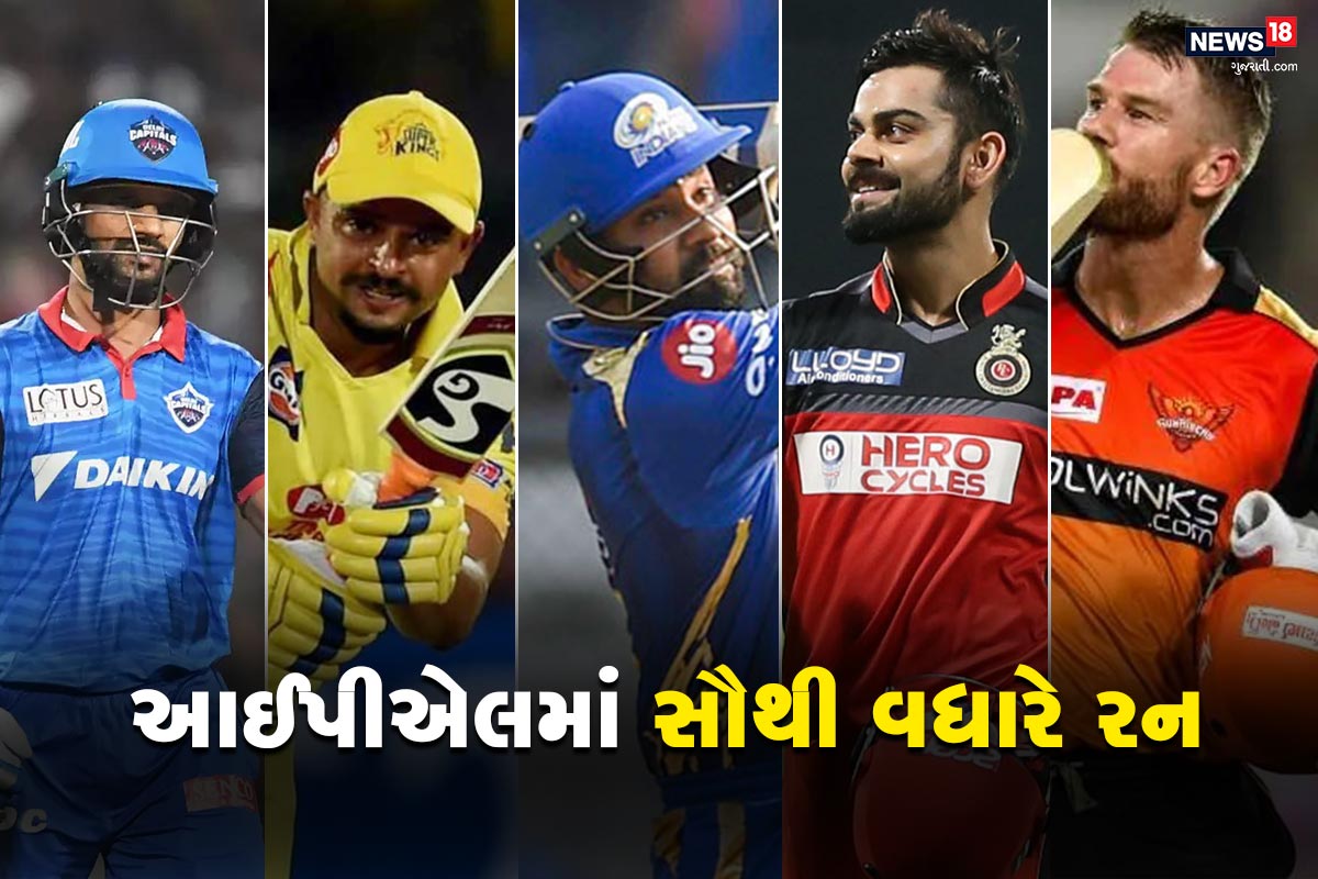 આઈપીએલની 13મી (IPL 2020) સિઝન શરૂ થવાને હવે ગણતરીના દિવસો બાકી છે. આઈપીએલમાં અત્યાર સુધીની સિઝનની વાત કરવામાં આવે તો સૌથી વધારે રન ભારતીય ક્રિકેટ ટીમના કેપ્ટન વિરાટ કોહલીના નામે છે. કોહલીએ 177 મેચમાં 5412 રન બનાવ્યા છે. અમે આઈપીએલના ટોપ-5 રન બનાવનાર ક્રિકેટર વિશે જણાવી રહ્યા છીએ. આઈપીએલની 13મી (IPL 2020) સિઝન શરૂ થવાને હવે ગણતરીના દિવસો બાકી છે. આઈપીએલમાં અત્યાર સુધીની સિઝનની વાત કરવામાં આવે તો સૌથી વધારે રન ભારતીય ક્રિકેટ ટીમના કેપ્ટન વિરાટ કોહલીના નામે છે. કોહલીએ 177 મેચમાં 5412 રન બનાવ્યા છે. અમે આઈપીએલના ટોપ-5 રન બનાવનાર ક્રિકેટર વિશે જણાવી રહ્યા છીએ.