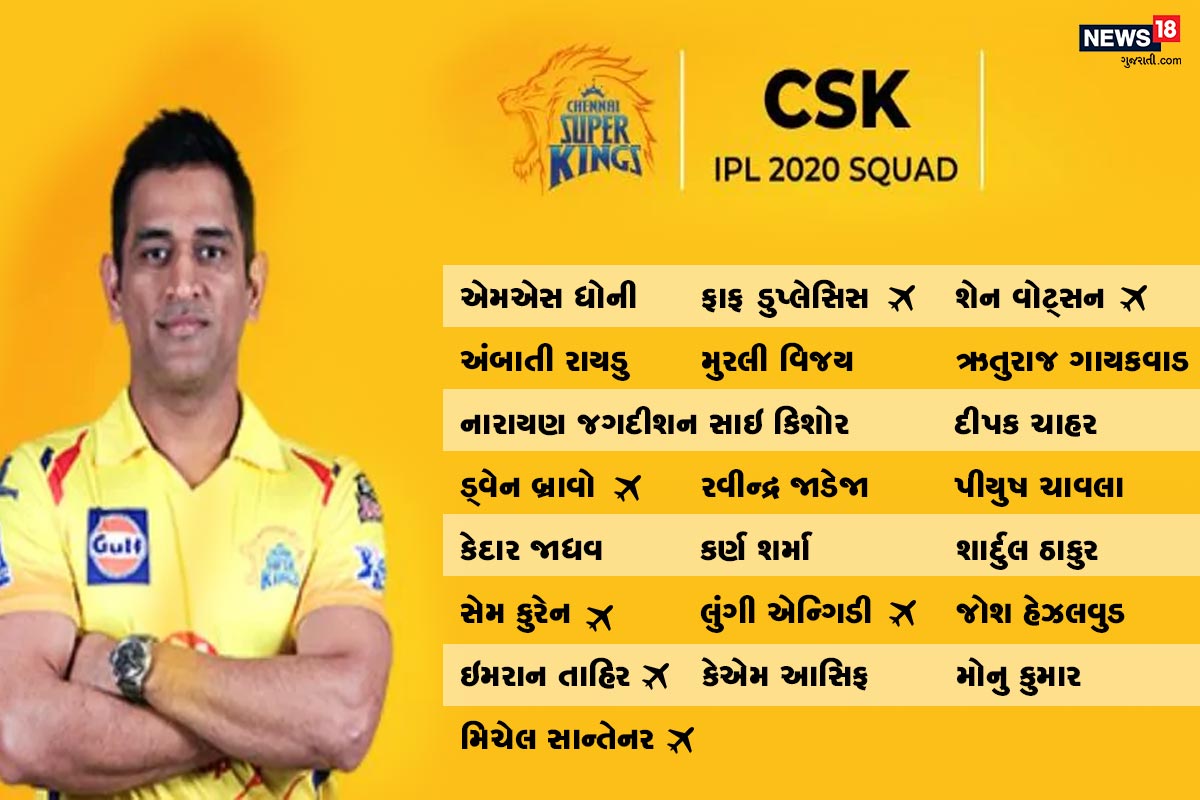 આઈપીએલ શરૂ થવાને આડે હવે ફક્ત એક જ દિવસની વાર છે. 19 સપ્ટેમ્બરે મુંબઈ ઇન્ડિયન્સ અને ચેન્નઈ સુપરકિંગ્સ વચ્ચેના મુકાબલા સાથે જ આઈપીએલનો પ્રારંભ થશે. આ મુકાબલો રાત્રે 7.30 કલાકેથી શરૂ થશે. આઈપીએલ-2020ની ટીમમાં થોડા ઘણા ફેરફાર થયા છે. આઈપીએલની શરુઆત પહેલા દરેક ટીમ વિશે જણાવી રહ્યા છીએ. આવો જાણીએ કોની ટીમમાં કયો ખેલાડી રમશે. આઈપીએલ શરૂ થવાને આડે હવે ફક્ત એક જ દિવસની વાર છે. 19 સપ્ટેમ્બરે મુંબઈ ઇન્ડિયન્સ અને ચેન્નઈ સુપરકિંગ્સ વચ્ચેના મુકાબલા સાથે જ આઈપીએલનો પ્રારંભ થશે. આ મુકાબલો રાત્રે 7.30 કલાકેથી શરૂ થશે. આઈપીએલ-2020ની ટીમમાં થોડા ઘણા ફેરફાર થયા છે. આઈપીએલની શરુઆત પહેલા દરેક ટીમ વિશે જણાવી રહ્યા છીએ. આવો જાણીએ કોની ટીમમાં કયો ખેલાડી રમશે.