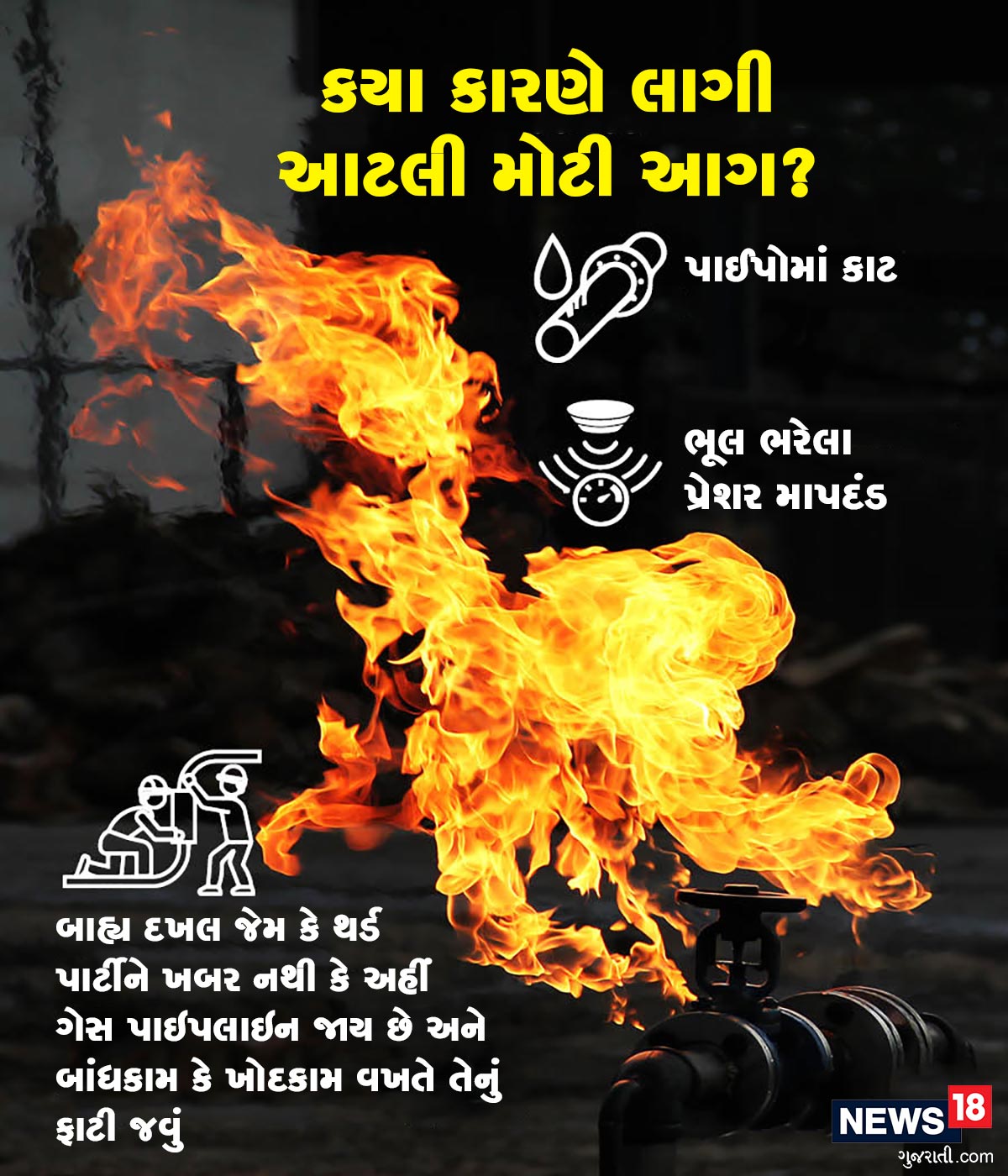 ત્યારે ONGC જેવા મોટા પ્લાન્ટમાં મુખ્યત્વે ત્રણ કારણોથી આગ લાગે છે. એક તો પાઇપોમાં કાટ લાગવાથી. બીજું કે પ્રેશરમાં કોઇ ગડબડી થઇ હોય કે પછી થર્ડ પાર્ટી દ્વારા ગેસની પાઇપલાઇનમાં ભંગાણ પડવાથી. સુરતની આગ દુર્ધટનામાં પણ પાઇપલાઇનમાં ભડાકો કાણું પડવાના અને ગેસ ગળતરના કારણે જ થયો હતો. ત્યારે ONGC જેવા મોટા પ્લાન્ટમાં મુખ્યત્વે ત્રણ કારણોથી આગ લાગે છે. એક તો પાઇપોમાં કાટ લાગવાથી. બીજું કે પ્રેશરમાં કોઇ ગડબડી થઇ હોય કે પછી થર્ડ પાર્ટી દ્વારા ગેસની પાઇપલાઇનમાં ભંગાણ પડવાથી. સુરતની આગ દુર્ધટનામાં પણ પાઇપલાઇનમાં ભડાકો કાણું પડવાના અને ગેસ ગળતરના કારણે જ થયો હતો.