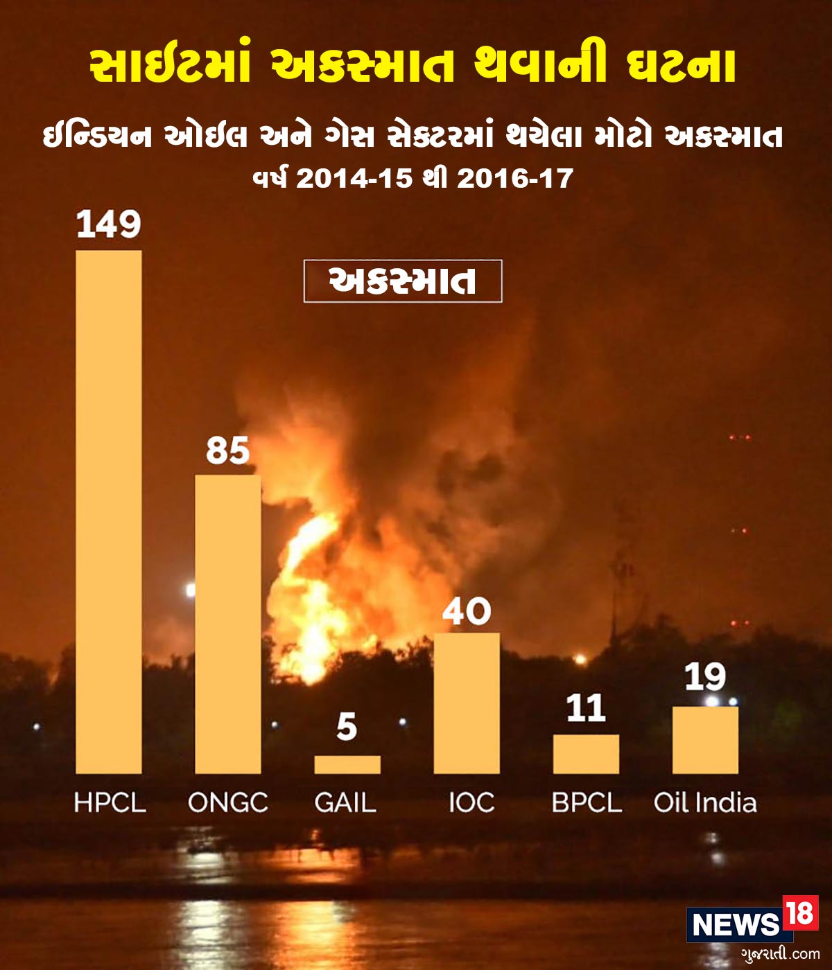 જો કે તે વાત પણ સાચી છે કે આવી ઘટનાઓ અવાર નવાર થતી રહે છે. ઇન્ડિયન ઓઇલ અને ગેસ સેક્ટરમાં આ પહેલા થયેલા આગ અકસ્માતોની વાત કરીએ તો HPCL માં આવી ઘટનાઓ સૌથી વધુ થાય છે. તે પછી ઓએનજીસીનો નંબર આવે છે. નાણાંકીય વર્ષ 2014-15 થી 2016-17માં જ ONGCમાં આગની આવી 85 ઘટનાઓ સામે આવી ચૂકી છે. જે ચિંતાજનક વાત છે. જો કે તે વાત પણ સાચી છે કે આવી ઘટનાઓ અવાર નવાર થતી રહે છે. ઇન્ડિયન ઓઇલ અને ગેસ સેક્ટરમાં આ પહેલા થયેલા આગ અકસ્માતોની વાત કરીએ તો HPCL માં આવી ઘટનાઓ સૌથી વધુ થાય છે. તે પછી ઓએનજીસીનો નંબર આવે છે. નાણાંકીય વર્ષ 2014-15 થી 2016-17માં જ ONGCમાં આગની આવી 85 ઘટનાઓ સામે આવી ચૂકી છે. જે ચિંતાજનક વાત છે.