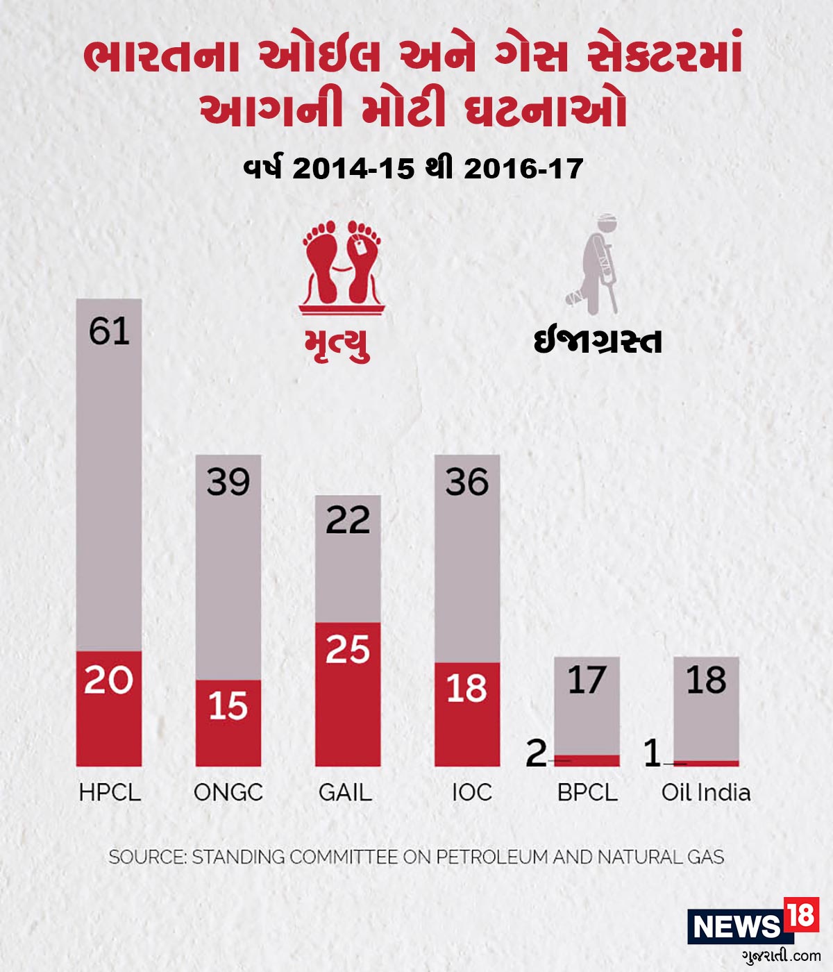 સાથે જ આવી ભીષણ આગની દુર્ધટનામાં ધણીવાર મૃત્યુઆંક અને બળીને ઇજાગ્રસ્ત થનાર લોકોનો આંકડો પણ મોટો હોય છે. આવા કેસમાં ત્યાં કામ કરતા કર્મચારીઓ ખરાબ રીતે બળી જાય તેવું પણ અનેક વાર બનતું હોય છે. આ આંકડા મૃત્યુ અને ઇજાગ્રસ્તોના આજ આંકડાને દર્શાવે છે. આ આંકડા પેટ્રોલિયમ અને નેચરલ ગેસની સ્ટેન્ડિંગ કમિટીથી લેવામાં આવ્યા છે. સુરતની આ ઘટના પણ એકની મોતની વાત કરવામાં આવી છે. જો કે હાલમાં જ આગ પર કાબુ મેળવાયો હોવાથી હજી આ તમામ જાણકારી માટે તપાસ ચાલી રહી છે. સાથે જ આવી ભીષણ આગની દુર્ધટનામાં ધણીવાર મૃત્યુઆંક અને બળીને ઇજાગ્રસ્ત થનાર લોકોનો આંકડો પણ મોટો હોય છે. આવા કેસમાં ત્યાં કામ કરતા કર્મચારીઓ ખરાબ રીતે બળી જાય તેવું પણ અનેક વાર બનતું હોય છે. આ આંકડા મૃત્યુ અને ઇજાગ્રસ્તોના આજ આંકડાને દર્શાવે છે. આ આંકડા પેટ્રોલિયમ અને નેચરલ ગેસની સ્ટેન્ડિંગ કમિટીથી લેવામાં આવ્યા છે. સુરતની આ ઘટના પણ એકની મોતની વાત કરવામાં આવી છે. જો કે હાલમાં જ આગ પર કાબુ મેળવાયો હોવાથી હજી આ તમામ જાણકારી માટે તપાસ ચાલી રહી છે.