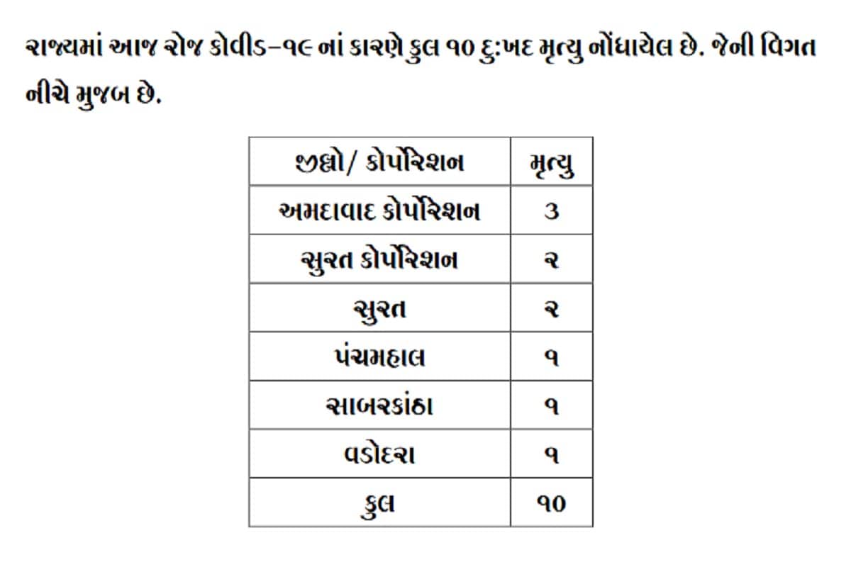 રાજ્યમાં કોરોનાના કારણે 10 દર્દીઓના મોત થયા છે. જેમાં સુરતમાં 4, અમદાવાદમાં 3 જ્યારે વડોદરા, પંચમહાલ અને સાબરકાંઠામાં 1-1 દર્દીઓના મોત થયા છે. બીજી તરફ સુરતમાં 289, અમદાવાદમાં 256, રાજકોટમાં 188, જામનગરમાં 54, વડોદરામાં 122 અને પાટણમાં 50 સહિત કુલ 1334 દર્દીઓએ કોરોના વાયરસને મ્હાત આપી છે. (પ્રતિકાત્મક તસવીર) રાજ્યમાં કોરોનાના કારણે 10 દર્દીઓના મોત થયા છે. જેમાં સુરતમાં 4, અમદાવાદમાં 3 જ્યારે વડોદરા, પંચમહાલ અને સાબરકાંઠામાં 1-1 દર્દીઓના મોત થયા છે. બીજી તરફ સુરતમાં 289, અમદાવાદમાં 256, રાજકોટમાં 188, જામનગરમાં 54, વડોદરામાં 122 અને પાટણમાં 50 સહિત કુલ 1334 દર્દીઓએ કોરોના વાયરસને મ્હાત આપી છે. (પ્રતિકાત્મક તસવીર)