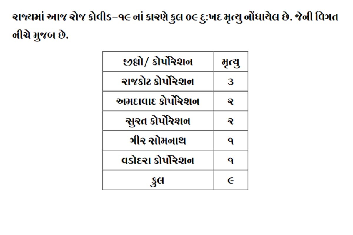 રાજ્યમાં કોરોનાના કારણે 9 દર્દીઓના મોત થયા છે. જેમાં અમદાવાદમાં 3, સુરતમાં 3, જ્યારે વડોદરા, ગાંધીનગર, બનાસકાંઠા, પંચમહાલ, રાજકોટમાં 1-1 દર્દીઓના મોત થયા છે. બીજી તરફ સુરતમાં 286, અમદાવાદમાં 179, વડોદરામાં 167, રાજકોટમાં 149, જામનગરમાં 70 અને બનાસકાંઠામાં 65 સહિત કુલ 1270 દર્દીઓએ કોરોના વાયરસને મ્હાત આપી છે. (પ્રતિકાત્મક તસવીર) રાજ્યમાં કોરોનાના કારણે 9 દર્દીઓના મોત થયા છે. જેમાં અમદાવાદમાં 3, સુરતમાં 3, જ્યારે વડોદરા, ગાંધીનગર, બનાસકાંઠા, પંચમહાલ, રાજકોટમાં 1-1 દર્દીઓના મોત થયા છે. બીજી તરફ સુરતમાં 286, અમદાવાદમાં 179, વડોદરામાં 167, રાજકોટમાં 149, જામનગરમાં 70 અને બનાસકાંઠામાં 65 સહિત કુલ 1270 દર્દીઓએ કોરોના વાયરસને મ્હાત આપી છે. (પ્રતિકાત્મક તસવીર)