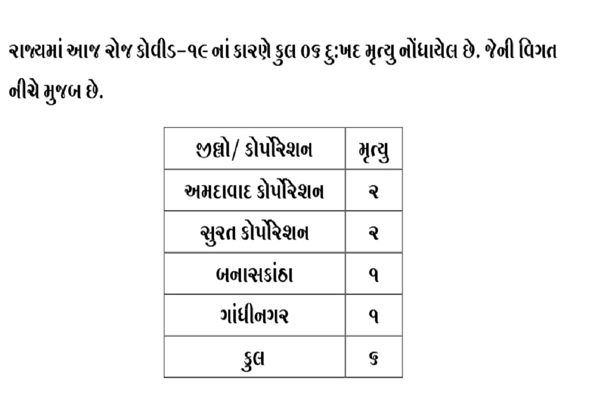 રાજ્યમાં કોરોનાના કારણે 6 દર્દીઓના મોત થયા છે. જેમાં અમદાવાદ, સુરતમાં 2-2 જ્યારે બનાસકાંઠા, ગાંધીનગરમાં 1-1 દર્દીઓના મોત થયા છે. બીજી તરફ સુરતમાં 260, અમદાવાદમાં 181, વડોદરામાં 108, રાજકોટમાં 138, દાહોદમાં 65, જામનગરમાં 51 સહિત કુલ 1264 દર્દીઓએ કોરોના વાયરસને મ્હાત આપી છે. (પ્રતિકાત્મક તસવીર) રાજ્યમાં કોરોનાના કારણે 6 દર્દીઓના મોત થયા છે. જેમાં અમદાવાદ, સુરતમાં 2-2 જ્યારે બનાસકાંઠા, ગાંધીનગરમાં 1-1 દર્દીઓના મોત થયા છે. બીજી તરફ સુરતમાં 260, અમદાવાદમાં 181, વડોદરામાં 108, રાજકોટમાં 138, દાહોદમાં 65, જામનગરમાં 51 સહિત કુલ 1264 દર્દીઓએ કોરોના વાયરસને મ્હાત આપી છે. (પ્રતિકાત્મક તસવીર)