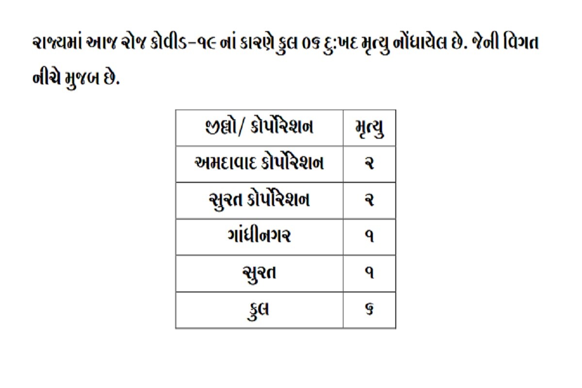 રાજ્યમાં કોરોનાના કારણે 6 દર્દીઓના મોત થયા છે. જેમાં સુરતમાં 3, અમદાવાદમાં 2 અને ગાંધીનગરમાં 1 દર્દીનું મોત થયું છે. બીજી તરફ સુરતમાં 257, અમદાવાદમાં 133, વડોદરામાં 126, રાજકોટમાં 111, જામનગરમાં 53, મહેસાણામાં 54 સહિત કુલ 1013 દર્દીઓએ કોરોના વાયરસને મ્હાત આપી છે. (પ્રતિકાત્મક તસવીર) રાજ્યમાં કોરોનાના કારણે 6 દર્દીઓના મોત થયા છે. જેમાં સુરતમાં 3, અમદાવાદમાં 2 અને ગાંધીનગરમાં 1 દર્દીનું મોત થયું છે. બીજી તરફ સુરતમાં 257, અમદાવાદમાં 133, વડોદરામાં 126, રાજકોટમાં 111, જામનગરમાં 53, મહેસાણામાં 54 સહિત કુલ 1013 દર્દીઓએ કોરોના વાયરસને મ્હાત આપી છે. (પ્રતિકાત્મક તસવીર)