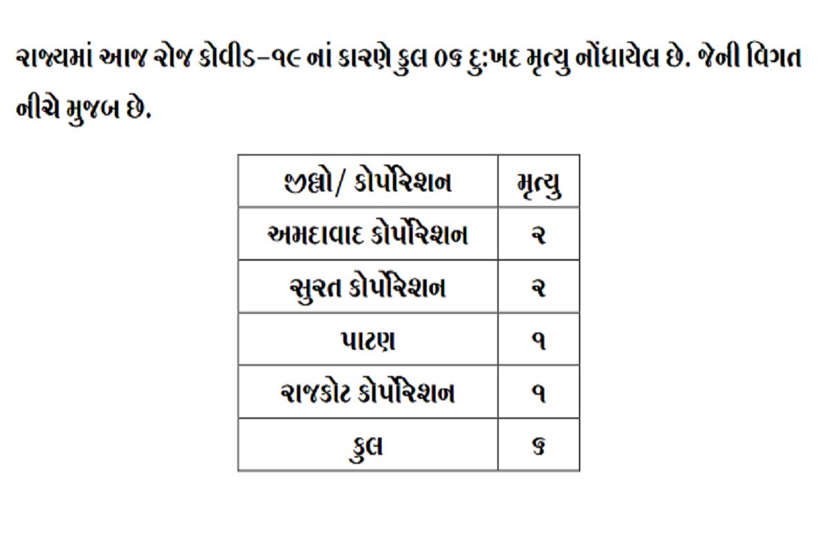 રાજ્યમાં કોરોનાના કારણે 6 દર્દીઓના મોત થયા છે. જેમાં અમદાવાદ, સુરતમાં 2-2 જ્યારે રાજકોટ અને પાટણમાં 1-1 દર્દીઓના મોત થયા છે. બીજી તરફ સુરતમાં 234, અમદાવાદમાં 224, વડોદરામાં 107, રાજકોટમાં 90, ગાંધીનગરમાં 77 સહિત કુલ 1027 દર્દીઓએ કોરોના વાયરસને મ્હાત આપી છે. (પ્રતિકાત્મક તસવીર) રાજ્યમાં કોરોનાના કારણે 6 દર્દીઓના મોત થયા છે. જેમાં અમદાવાદ, સુરતમાં 2-2 જ્યારે રાજકોટ અને પાટણમાં 1-1 દર્દીઓના મોત થયા છે. બીજી તરફ સુરતમાં 234, અમદાવાદમાં 224, વડોદરામાં 107, રાજકોટમાં 90, ગાંધીનગરમાં 77 સહિત કુલ 1027 દર્દીઓએ કોરોના વાયરસને મ્હાત આપી છે. (પ્રતિકાત્મક તસવીર)