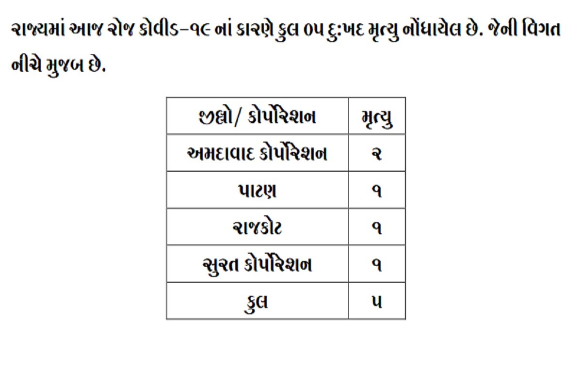 રાજ્યમાં કોરોનાના કારણે 5 દર્દીઓના મોત થયા છે. જેમાં અમદાવાદમાં 2 જ્યારે સુરત, રાજકોટ અને પાટણમાં 1-1 દર્દીઓના મોત થયા છે. બીજી તરફ સુરતમાં 243, અમદાવાદમાં 225, વડોદરામાં 108, રાજકોટમાં 83, ગાંધીનગરમાં 82 સહિત કુલ 1014 દર્દીઓએ કોરોના વાયરસને મ્હાત આપી છે. (પ્રતિકાત્મક તસવીર) રાજ્યમાં કોરોનાના કારણે 5 દર્દીઓના મોત થયા છે. જેમાં અમદાવાદમાં 2 જ્યારે સુરત, રાજકોટ અને પાટણમાં 1-1 દર્દીઓના મોત થયા છે. બીજી તરફ સુરતમાં 243, અમદાવાદમાં 225, વડોદરામાં 108, રાજકોટમાં 83, ગાંધીનગરમાં 82 સહિત કુલ 1014 દર્દીઓએ કોરોના વાયરસને મ્હાત આપી છે. (પ્રતિકાત્મક તસવીર)