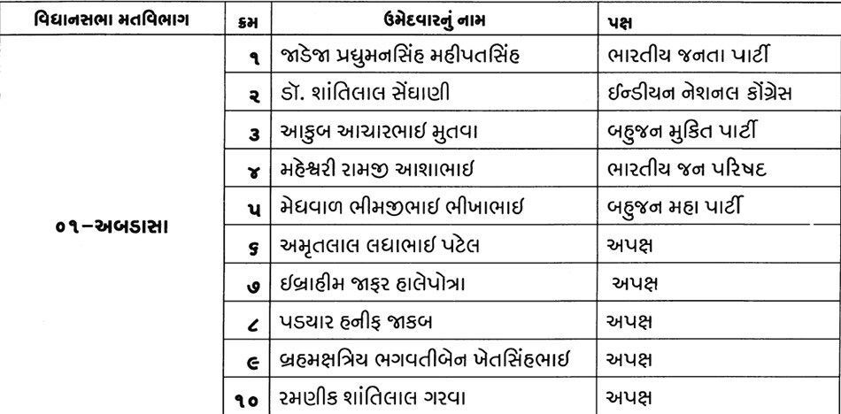અબડાસા: આ બેઠક પર કૉંગ્રેસના ધારાસભ્ય પ્રદ્યુમનસિંહ વિજેતા થયા હતા. તેમણે વિકાસ ન થતો હોવાનું કારણ ધરી અને પોતાની મૂળ પાર્ટી ભાજપમાં પ્રવેશ મેળવી લીધો હતો. અબડાસા: આ બેઠક પર કૉંગ્રેસના ધારાસભ્ય પ્રદ્યુમનસિંહ વિજેતા થયા હતા. તેમણે વિકાસ ન થતો હોવાનું કારણ ધરી અને પોતાની મૂળ પાર્ટી ભાજપમાં પ્રવેશ મેળવી લીધો હતો.