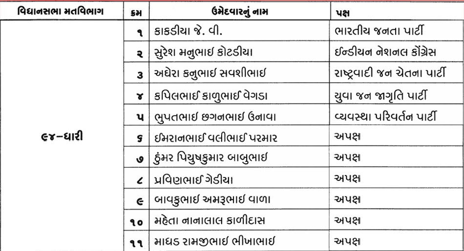 ધારી : આ બેઠક પર કૉંગ્રેસના ઉમેદવાર જે.વી.કાકડિયાનો વિજય થયો હતો.તેમણે રાજ્યસભાની ચૂંટણી સમયે કૉંગ્રેસ છોડી અને ભાજપનો ખેંસ ધારણ કરી લીધો હતો. ધારી : આ બેઠક પર કૉંગ્રેસના ઉમેદવાર જે.વી.કાકડિયાનો વિજય થયો હતો.તેમણે રાજ્યસભાની ચૂંટણી સમયે કૉંગ્રેસ છોડી અને ભાજપનો ખેંસ ધારણ કરી લીધો હતો.