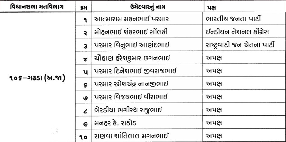 ગઢડા : ગઢડા બેઠક પરથી ભાજપના મંત્રી આત્મારામ પરમારને હરાવીને પ્રવિણ મારૂ વિજેતા થયા હતા. મારૂએ પણ રાજ્યસભાની ચૂંટણી વખતે કૉંગ્રેસને અલવિદા કહેતા આ બેઠક ખાલી પડી હતી. ગઢડા : ગઢડા બેઠક પરથી ભાજપના મંત્રી આત્મારામ પરમારને હરાવીને પ્રવિણ મારૂ વિજેતા થયા હતા. મારૂએ પણ રાજ્યસભાની ચૂંટણી વખતે કૉંગ્રેસને અલવિદા કહેતા આ બેઠક ખાલી પડી હતી.