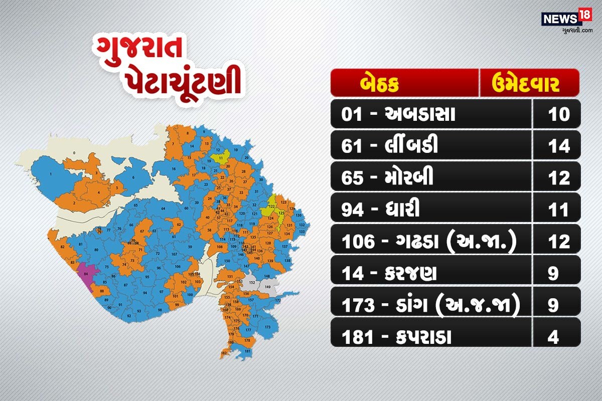 ગાંધીનગર: આગામી સમયમાં ગુજરાત વિધાનસભા (Gujarat Vidhansabha)ની આઠ બેઠક પર યોજાવા જઈ રહેલી પેટા ચૂંટણી (Gujarat Byelection) માટે ઉમેદવારી પત્ર ભરવાની અંતિમ તારીખ જતી રહી છે. આ માટે નવમી ઓક્ટોબરથી 17મી ઓક્ટોબર દરમિયાન ઉમેદવારીપત્ર ભરવામાં આવ્યા હતા. આ માટે 19મી ઓક્ટોબર ઉમેદવારી ફોર્મ પરત ખેંચવાનો અંતિમ દિવસ હતો. તમામ પ્રક્રિયા બાદ આઠ બેઠકની પેટા ચૂંટણી માટે કુલ 102 ઉમેદવારના ફોર્મ માન્ય ઠર્યાં હતાં. જેમાંથી 21 ઉમેદવારે પોતાનું ઉમેદવારીપત્ર પરત ખેંચી લેતા હવે આઠ બેઠક પર 81 ઉમેદવારો વચ્ચે વચ્ચે ચૂંટણી જંગ જામશે. વિધાનસભામાં આ બેઠકો પર પેટા ચૂંટણી યોજાશે: 01-અબડાસા, 61-લીંબડી, 65-મોરબી, 94-ધારી, 106-ગઢડા (અ.જા.), 14-કરજણ, 173-ડાંગ (અ.જ.જા) અને 181-કપરાડા. ગુજરાતમાં આઠ બેઠક માટે આગામી ત્રીજી નવેમ્બરના રોજ મતદાન યોજાશે. જે બાદમાં 10મી નવેમ્બરના રોજ ચૂંટણી પરિણામ જાહેર કરવામાં આવશે. ગાંધીનગર: આગામી સમયમાં ગુજરાત વિધાનસભા (Gujarat Vidhansabha)ની આઠ બેઠક પર યોજાવા જઈ રહેલી પેટા ચૂંટણી (Gujarat Byelection) માટે ઉમેદવારી પત્ર ભરવાની અંતિમ તારીખ જતી રહી છે. આ માટે નવમી ઓક્ટોબરથી 17મી ઓક્ટોબર દરમિયાન ઉમેદવારીપત્ર ભરવામાં આવ્યા હતા. આ માટે 19મી ઓક્ટોબર ઉમેદવારી ફોર્મ પરત ખેંચવાનો અંતિમ દિવસ હતો. તમામ પ્રક્રિયા બાદ આઠ બેઠકની પેટા ચૂંટણી માટે કુલ 102 ઉમેદવારના ફોર્મ માન્ય ઠર્યાં હતાં. જેમાંથી 21 ઉમેદવારે પોતાનું ઉમેદવારીપત્ર પરત ખેંચી લેતા હવે આઠ બેઠક પર 81 ઉમેદવારો વચ્ચે વચ્ચે ચૂંટણી જંગ જામશે. વિધાનસભામાં આ બેઠકો પર પેટા ચૂંટણી યોજાશે: 01-અબડાસા, 61-લીંબડી, 65-મોરબી, 94-ધારી, 106-ગઢડા (અ.જા.), 14-કરજણ, 173-ડાંગ (અ.જ.જા) અને 181-કપરાડા. ગુજરાતમાં આઠ બેઠક માટે આગામી ત્રીજી નવેમ્બરના રોજ મતદાન યોજાશે. જે બાદમાં 10મી નવેમ્બરના રોજ ચૂંટણી પરિણામ જાહેર કરવામાં આવશે.