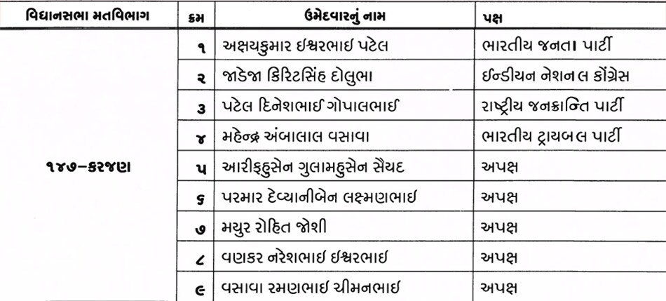 કરજણ : કરજણ બેઠક પર કૉંગ્રેસ ઉમેદવાર અક્ષય પટેલ વિજેતા થયા હતા. તેમણે પણ કૉંગ્રેસનો સાથ છોડીને કેસરિયો ખેંસ ધારણ કરી લીધો હતો. કરજણ : કરજણ બેઠક પર કૉંગ્રેસ ઉમેદવાર અક્ષય પટેલ વિજેતા થયા હતા. તેમણે પણ કૉંગ્રેસનો સાથ છોડીને કેસરિયો ખેંસ ધારણ કરી લીધો હતો.