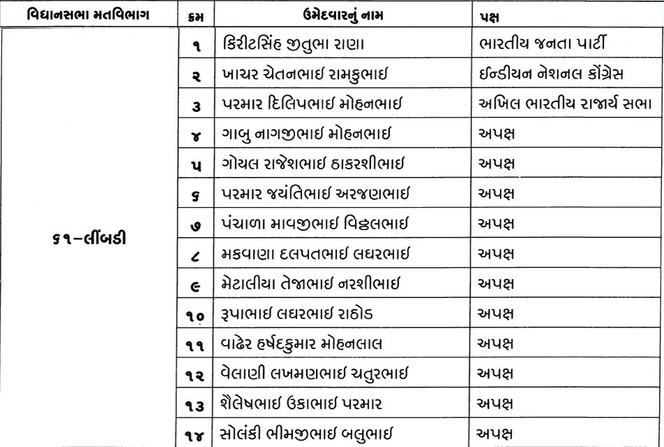 લીંબડી : લીંબડી બેઠક પર કૉંગ્રેસના ઉમેદવાર સોમા ગાંડાની જીત થઈ હતી. જોકે, તેઓ મૂળ જનસંઘી અને ભાજપી છે અને તેમણે કૉંગ્રેસનો સાથ છોડી દીધો છે. લીંબડી : લીંબડી બેઠક પર કૉંગ્રેસના ઉમેદવાર સોમા ગાંડાની જીત થઈ હતી. જોકે, તેઓ મૂળ જનસંઘી અને ભાજપી છે અને તેમણે કૉંગ્રેસનો સાથ છોડી દીધો છે.