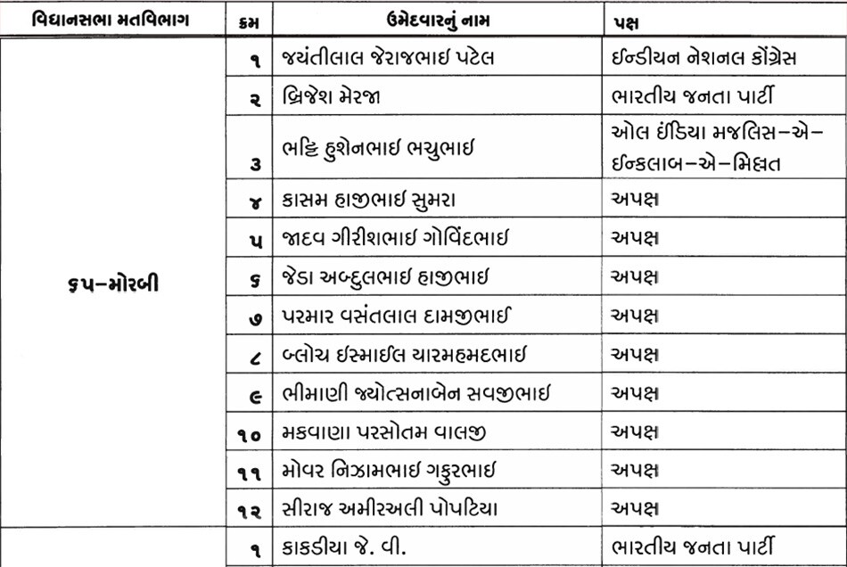 મોરબી : મોરબી બેઠક પર વિધાનસભાની ચૂંટણીમાં મૂળ ભાજપના જ નેતા એવા બ્રિજેશ મેરજા જીત્યા હતા. મેરજાએ કૉંગ્રેસ છોડી ભાજપનો ખેંસ ધારણ કર્યો છે. મોરબી : મોરબી બેઠક પર વિધાનસભાની ચૂંટણીમાં મૂળ ભાજપના જ નેતા એવા બ્રિજેશ મેરજા જીત્યા હતા. મેરજાએ કૉંગ્રેસ છોડી ભાજપનો ખેંસ ધારણ કર્યો છે.