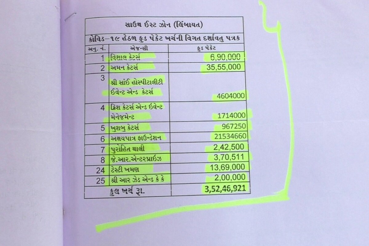 કિર્તેશ પટેલ, સુરત: સુરતની અલગ અલગ સંસ્થાઓ મારફતે લૉકડાઉન (Lockdown) દરમિયાન શ્રમિકોને જમાડવાના બિલ સુરત મહાનગર પાલિકા (Surat Municipal Corporation)માં મૂકવામાં આવ્યા છે. મનપાએ લોકોને જમાડવાના બિલ પેટે રૂપિયા 13 કરોડ મંજૂર પણ કરી દીધા છે. લૉકડાઉન દરમિયાન સમાજ સેવી સંસ્થાઓ અને ભાજપના કાર્યકરોએ લોકોને જમાડ્યા હતા તો આ બિલ કોણ મૂક્યા તેવો પ્રશ્ન કૉંગ્રેસ તરફથી ઉઠાવવામાં આવ્યો છે. આ સમગ્ર મામલે કૉંગ્રેસના કાર્યકર્તા તરફથી આરટીઆઈ કરવામાં આવી હતી. આરટીઆઈમાં આવી વિગતો બહાર આવી છે. વિગતો સામે આવ્યા બાદ એવા સવાલો ઉઠી રહ્યા છે કે સમાજ સેવી સંસ્થાના નામે મનપા અધિકારી કૌભાંડ આચરી રહ્યા છે કે પછી લૉકડાઉન દરમિયાન અમુક લોકોએ સેવાના નામ પ્રસિદ્ધિ મેળવી અને બાદમાં બિલો મંજૂરી કરાવી લીધા છે કે શું? કિર્તેશ પટેલ, સુરત: સુરતની અલગ અલગ સંસ્થાઓ મારફતે લૉકડાઉન (Lockdown) દરમિયાન શ્રમિકોને જમાડવાના બિલ સુરત મહાનગર પાલિકા (Surat Municipal Corporation)માં મૂકવામાં આવ્યા છે. મનપાએ લોકોને જમાડવાના બિલ પેટે રૂપિયા 13 કરોડ મંજૂર પણ કરી દીધા છે. લૉકડાઉન દરમિયાન સમાજ સેવી સંસ્થાઓ અને ભાજપના કાર્યકરોએ લોકોને જમાડ્યા હતા તો આ બિલ કોણ મૂક્યા તેવો પ્રશ્ન કૉંગ્રેસ તરફથી ઉઠાવવામાં આવ્યો છે. આ સમગ્ર મામલે કૉંગ્રેસના કાર્યકર્તા તરફથી આરટીઆઈ કરવામાં આવી હતી. આરટીઆઈમાં આવી વિગતો બહાર આવી છે. વિગતો સામે આવ્યા બાદ એવા સવાલો ઉઠી રહ્યા છે કે સમાજ સેવી સંસ્થાના નામે મનપા અધિકારી કૌભાંડ આચરી રહ્યા છે કે પછી લૉકડાઉન દરમિયાન અમુક લોકોએ સેવાના નામ પ્રસિદ્ધિ મેળવી અને બાદમાં બિલો મંજૂરી કરાવી લીધા છે કે શું?