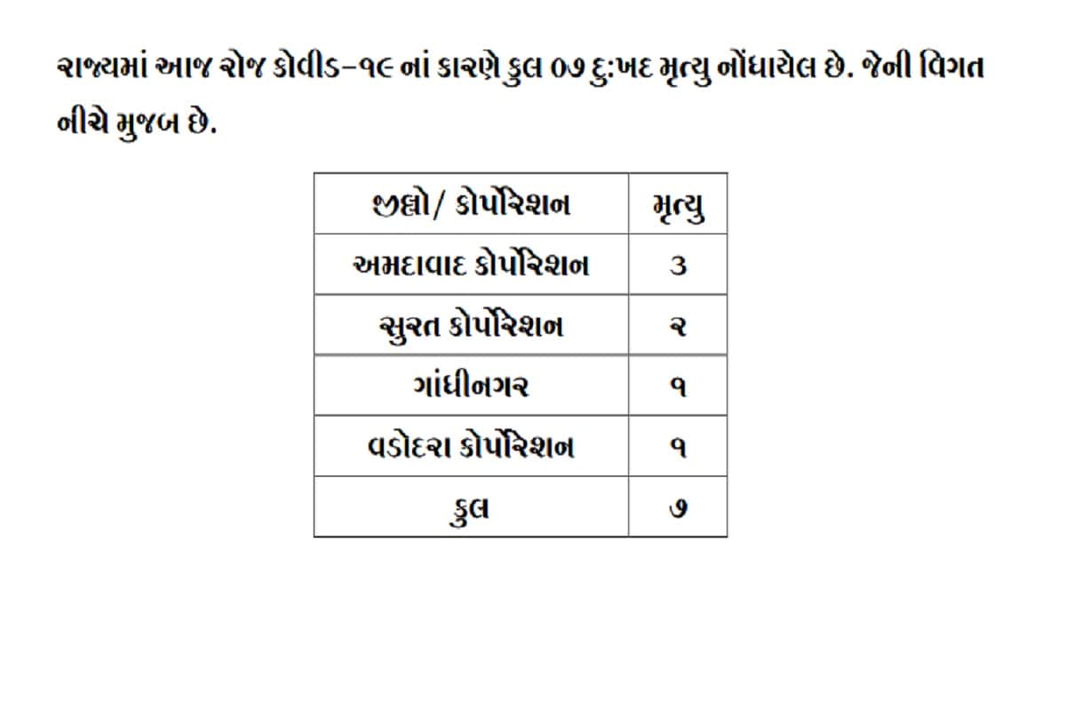 24 કલાકમાં રાજ્યમાં કોરોનાના કારણે 7 દર્દીઓના મોત થયા છે. જેમાં અમદાવાદમાં 3, સુરતમાં 2 જ્યારે વડોદરા અને ગાંધીનગરમાં 1-1 દર્દીઓના મોત થયા છે. બીજી તરફ સુરતમાં 219, અમદાવાદમાં 263, વડોદરામાં 150, રાજકોટમાં 122, બનાસકાંઠામાં 55, ગાંધીનગરમાં 38 સહિત કુલ 1113 દર્દીઓએ કોરોના વાયરસને મ્હાત આપી છે. (પ્રતિકાત્મક તસવીર) 24 કલાકમાં રાજ્યમાં કોરોનાના કારણે 7 દર્દીઓના મોત થયા છે. જેમાં અમદાવાદમાં 3, સુરતમાં 2 જ્યારે વડોદરા અને ગાંધીનગરમાં 1-1 દર્દીઓના મોત થયા છે. બીજી તરફ સુરતમાં 219, અમદાવાદમાં 263, વડોદરામાં 150, રાજકોટમાં 122, બનાસકાંઠામાં 55, ગાંધીનગરમાં 38 સહિત કુલ 1113 દર્દીઓએ કોરોના વાયરસને મ્હાત આપી છે. (પ્રતિકાત્મક તસવીર)