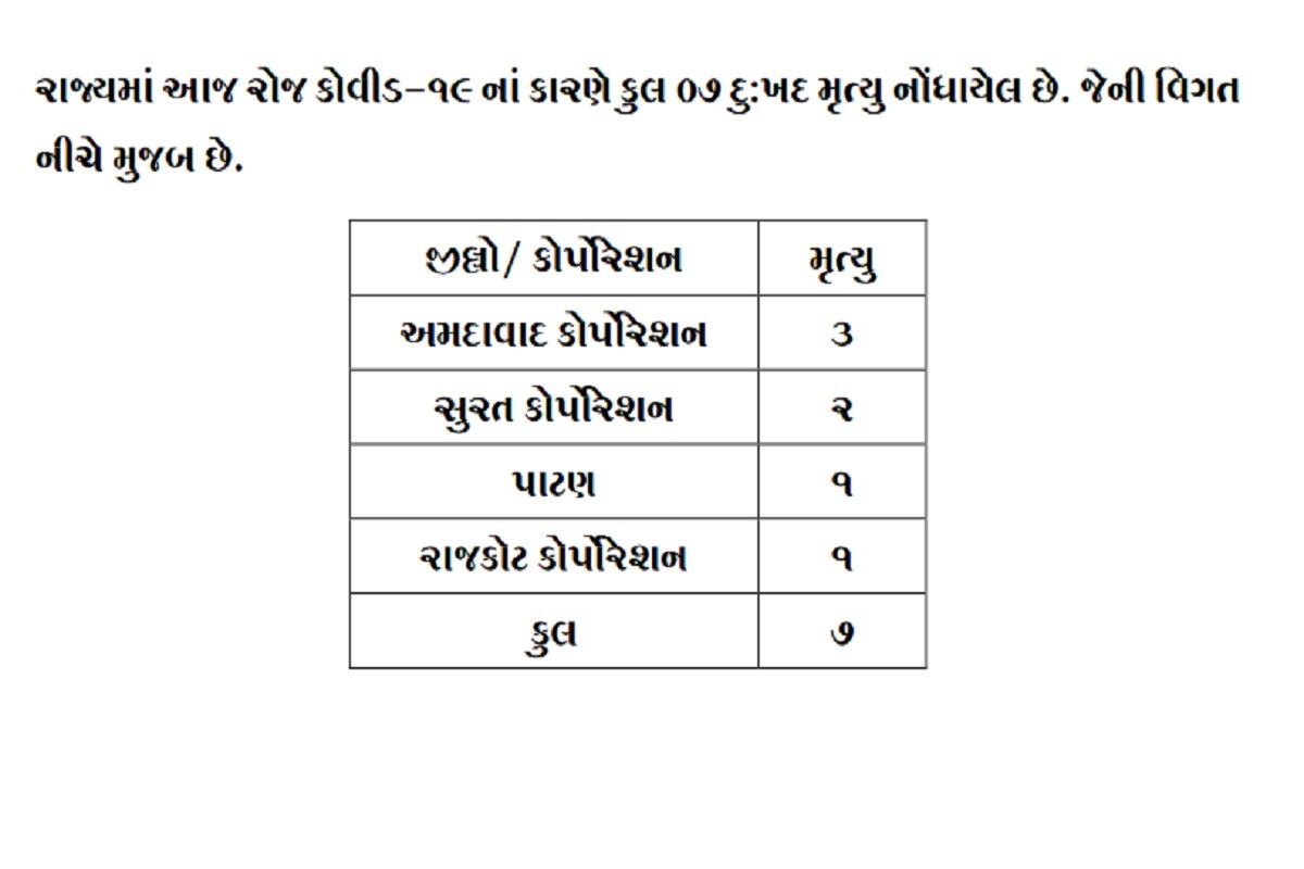 24 કલાકમાં રાજ્યમાં કોરોનાના કારણે 7 દર્દીઓના મોત થયા છે. જેમાં અમદાવાદમાં 3, સુરતમાં 2 જ્યારે પાટણ અને રાજકોટમાં 1-1 દર્દીઓના મોત થયા છે. બીજી તરફ સુરતમાં 206, અમદાવાદમાં 270, વડોદરામાં 105, રાજકોટમાં 89, ગાંધીનગરમાં 39 અને મહેસાણામાં 34 સહિત કુલ 1040 દર્દીઓએ કોરોના વાયરસને મ્હાત આપી છે. (પ્રતિકાત્મક તસવીર) 24 કલાકમાં રાજ્યમાં કોરોનાના કારણે 7 દર્દીઓના મોત થયા છે. જેમાં અમદાવાદમાં 3, સુરતમાં 2 જ્યારે પાટણ અને રાજકોટમાં 1-1 દર્દીઓના મોત થયા છે. બીજી તરફ સુરતમાં 206, અમદાવાદમાં 270, વડોદરામાં 105, રાજકોટમાં 89, ગાંધીનગરમાં 39 અને મહેસાણામાં 34 સહિત કુલ 1040 દર્દીઓએ કોરોના વાયરસને મ્હાત આપી છે. (પ્રતિકાત્મક તસવીર)