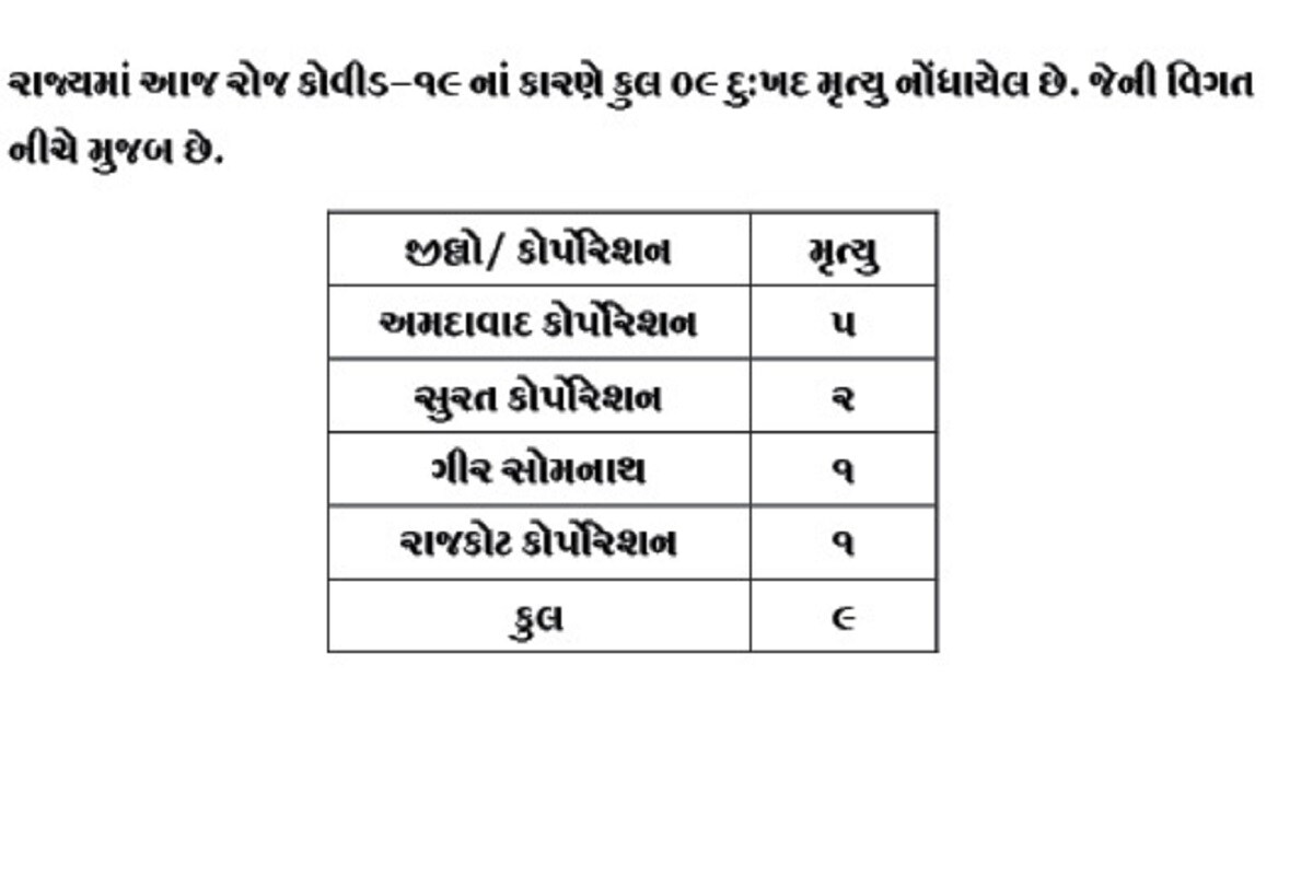24 કલાકમાં રાજ્યમાં કોરોનાના કારણે 9 દર્દીઓના મોત થયા છે. જેમાં અમદાવાદમાં 5, સુરતમાં 2 જ્યારે ગીર સોમનાથ અને રાજકોટમાં 1-1 દર્દીઓના મોત થયા છે. 24 કલાકમાં રાજ્યમાં કોરોનાના કારણે 9 દર્દીઓના મોત થયા છે. જેમાં અમદાવાદમાં 5, સુરતમાં 2 જ્યારે ગીર સોમનાથ અને રાજકોટમાં 1-1 દર્દીઓના મોત થયા છે.