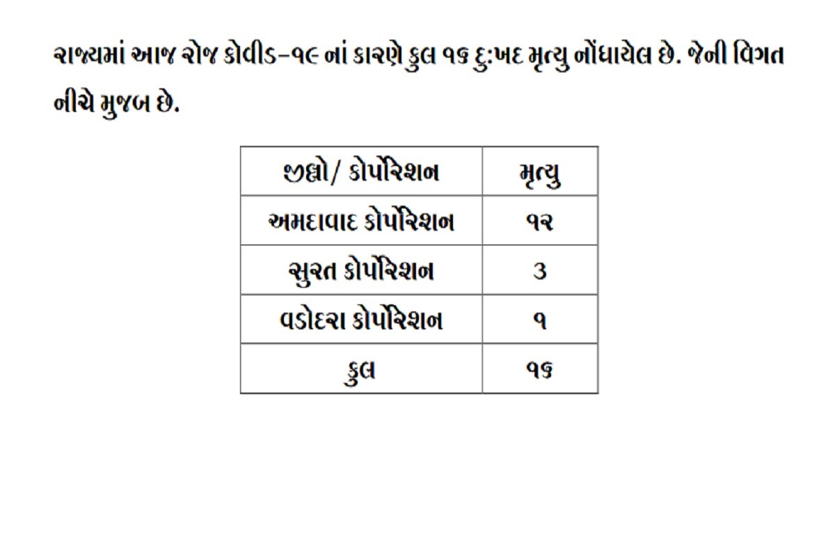 24 કલાકમાં રાજ્યમાં કોરોનાના કારણે 16 દર્દીઓના મોત થયા છે. જેમાં અમદાવાદમાં 12, સુરતમાં 3 જ્યારે વડોદરામાં 1-1 દર્દીનું મોત થયું છે. બીજી તરફ અમદાવાદમાં 357, સુરતમાં 195, વડોદરામાં 208, રાજકોટમાં 143, પાટણમાં 52, મહેસાણામાં 31 સહિત કુલ 1302 દર્દીઓએ કોરોના વાયરસને મ્હાત આપી છે. (પ્રતિકાત્મક તસવીર) 24 કલાકમાં રાજ્યમાં કોરોનાના કારણે 16 દર્દીઓના મોત થયા છે. જેમાં અમદાવાદમાં 12, સુરતમાં 3 જ્યારે વડોદરામાં 1-1 દર્દીનું મોત થયું છે. બીજી તરફ અમદાવાદમાં 357, સુરતમાં 195, વડોદરામાં 208, રાજકોટમાં 143, પાટણમાં 52, મહેસાણામાં 31 સહિત કુલ 1302 દર્દીઓએ કોરોના વાયરસને મ્હાત આપી છે. (પ્રતિકાત્મક તસવીર)