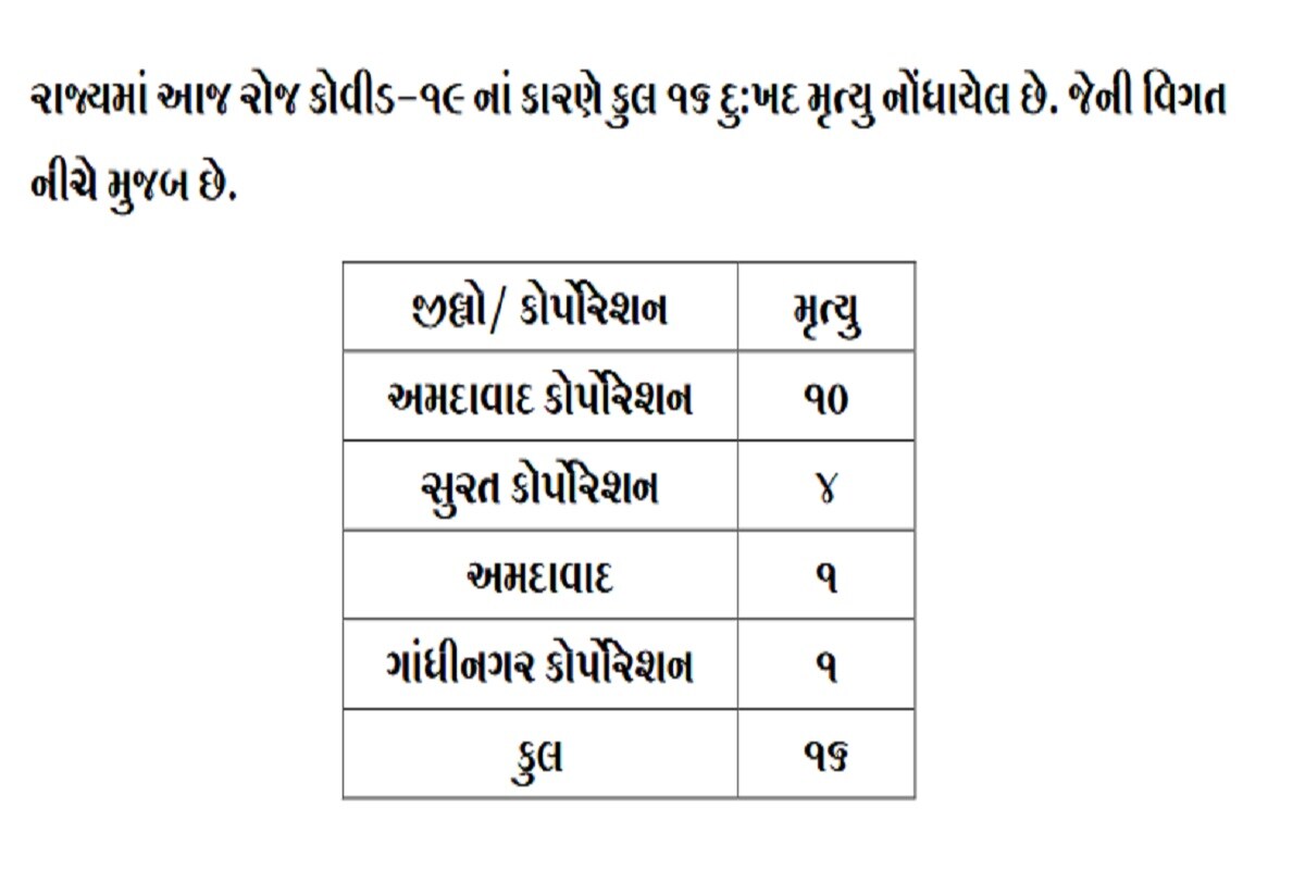 24 કલાકમાં રાજ્યમાં કોરોનાના કારણે 16 દર્દીઓના મોત થયા છે. જેમાં અમદાવાદમાં 11, સુરતમાં 4 જ્યારે ગાંધીનગરમાં 1 દર્દીનું મોત થયું છે. બીજી તરફ અમદાવાદ શહેરમાં 337, અમદાવાદ જિલ્લામાં 19, સુરત શહેરમાં 173, સુરત જિલ્લામાં 21, વડોદરા શહેરમાં 257, વડોદરા જિલ્લામાં 38 , રાજકોટ શહેરમાં 81 રાજકોટ જિલ્લામાં 36, બનાસકાંઠામાં 57 સહિત કુલ 1388 દર્દીઓએ કોરોના વાયરસને મ્હાત આપી છે. (પ્રતિકાત્મક તસવીર) 24 કલાકમાં રાજ્યમાં કોરોનાના કારણે 16 દર્દીઓના મોત થયા છે. જેમાં અમદાવાદમાં 11, સુરતમાં 4 જ્યારે ગાંધીનગરમાં 1 દર્દીનું મોત થયું છે. બીજી તરફ અમદાવાદ શહેરમાં 337, અમદાવાદ જિલ્લામાં 19, સુરત શહેરમાં 173, સુરત જિલ્લામાં 21, વડોદરા શહેરમાં 257, વડોદરા જિલ્લામાં 38 , રાજકોટ શહેરમાં 81 રાજકોટ જિલ્લામાં 36, બનાસકાંઠામાં 57 સહિત કુલ 1388 દર્દીઓએ કોરોના વાયરસને મ્હાત આપી છે. (પ્રતિકાત્મક તસવીર)