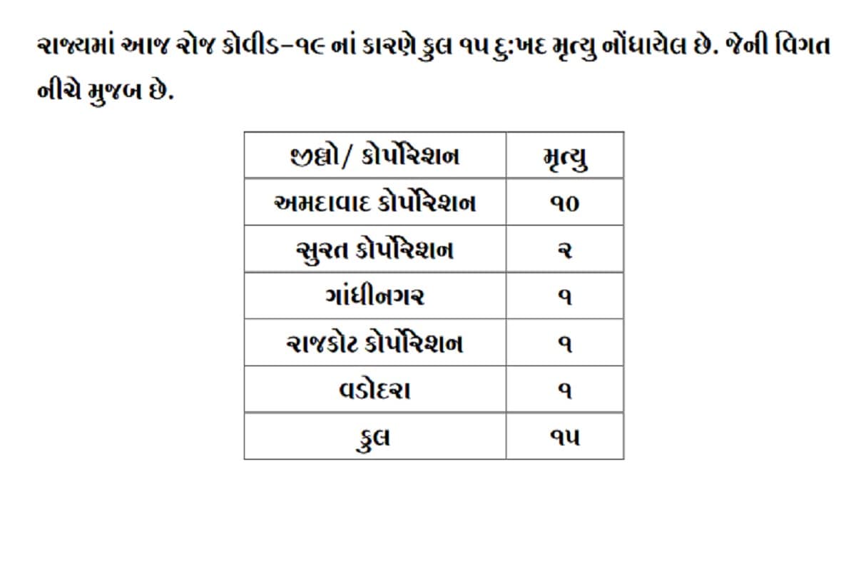 24 કલાકમાં રાજ્યમાં કોરોનાના કારણે 15 દર્દીઓના મોત થયા છે. જેમાં અમદાવાદમાં 10, સુરતમાં 2 જ્યારે રાજકોટ, વડોદરા અને ગાંધીનગરમાં 1 દર્દીઓના મોત થયા છે. બીજી તરફ અમદાવાદ શહેરમાં 351, અમદાવાદ જિલ્લામાં 27, સુરત શહેરમાં 180, સુરત જિલ્લામાં 41, વડોદરા શહેરમાં 123, વડોદરા જિલ્લામાં 29 , રાજકોટ શહેરમાં 89, રાજકોટ જિલ્લામાં 43, પાટણમાં 130, મહેસાણામાં 80, કચ્છમાં 70, દાહોદમાં 50 સહિત કુલ 1523 દર્દીઓએ કોરોના વાયરસને મ્હાત આપી છે. (પ્રતિકાત્મક તસવીર) 24 કલાકમાં રાજ્યમાં કોરોનાના કારણે 15 દર્દીઓના મોત થયા છે. જેમાં અમદાવાદમાં 10, સુરતમાં 2 જ્યારે રાજકોટ, વડોદરા અને ગાંધીનગરમાં 1 દર્દીઓના મોત થયા છે. બીજી તરફ અમદાવાદ શહેરમાં 351, અમદાવાદ જિલ્લામાં 27, સુરત શહેરમાં 180, સુરત જિલ્લામાં 41, વડોદરા શહેરમાં 123, વડોદરા જિલ્લામાં 29 , રાજકોટ શહેરમાં 89, રાજકોટ જિલ્લામાં 43, પાટણમાં 130, મહેસાણામાં 80, કચ્છમાં 70, દાહોદમાં 50 સહિત કુલ 1523 દર્દીઓએ કોરોના વાયરસને મ્હાત આપી છે. (પ્રતિકાત્મક તસવીર)