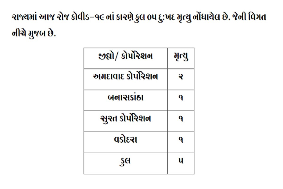 રાજ્યમાં કોરોનાના કારણે 5 દર્દીઓના મોત થયા છે. જેમાં અમદાવાદમાં 2 જ્યારે સુરત, વડોદરા અને બનાસકાંઠામાં 1-1 દર્દીઓના મોત થયા છે. બીજી તરફ સુરતમાં 208, અમદાવાદમાં 207, વડોદરામાં 20, રાજકોટમાં 101, સાબરકાંઠામાં 50 સહિત કુલ 931 દર્દીઓએ કોરોના વાયરસને મ્હાત આપી છે. (પ્રતિકાત્મક તસવીર) રાજ્યમાં કોરોનાના કારણે 5 દર્દીઓના મોત થયા છે. જેમાં અમદાવાદમાં 2 જ્યારે સુરત, વડોદરા અને બનાસકાંઠામાં 1-1 દર્દીઓના મોત થયા છે. બીજી તરફ સુરતમાં 208, અમદાવાદમાં 207, વડોદરામાં 20, રાજકોટમાં 101, સાબરકાંઠામાં 50 સહિત કુલ 931 દર્દીઓએ કોરોના વાયરસને મ્હાત આપી છે. (પ્રતિકાત્મક તસવીર)