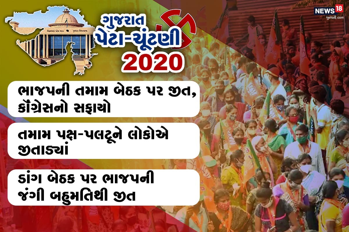 જરાત વિધાનસભાની પેટા-ચૂંટણી (Gujarat Bypoll 2020 result)ના પરિણામ આવી ગયા છે. તમામ બેઠક પર ભાજપ (BJP)ની જીત થઈ છે. આ તમામ બેઠક કૉંગ્રેસ (Congress) પાસે હતી. રાજ્યસભાની ચૂંટણીમાં કૉંગ્રેસના ધારાસભ્યોએ રાજીનામું ધરી દેતા આ બેઠકો ખાલી પડી હતી. આઠમાંથી પાંચ બેઠક પર ભારતીય જનતા પાર્ટીએ આયાતી એટલે કે કૉંગ્રેસમાંથી આવેલા ઉમેદવારને ટિકિટ આપી હતી. આ તમામના કપાળે પણ જતાએ વિજય તિલક કર્યું છે. સૌથી ચર્ચાસ્પદ કહી શકાય તેવું પરિણામ ડાંગ બેઠક પર જોવા મળ્યું છે. અહીં ભારતીય જનતા પાર્ટીના ઉમેદવારનો 60 હજારની લીડથી વિજય થયો છે. તમામ બેઠક પર ભાજપની જીત. જરાત વિધાનસભાની પેટા-ચૂંટણી (Gujarat Bypoll 2020 result)ના પરિણામ આવી ગયા છે. તમામ બેઠક પર ભાજપ (BJP)ની જીત થઈ છે. આ તમામ બેઠક કૉંગ્રેસ (Congress) પાસે હતી. રાજ્યસભાની ચૂંટણીમાં કૉંગ્રેસના ધારાસભ્યોએ રાજીનામું ધરી દેતા આ બેઠકો ખાલી પડી હતી. આઠમાંથી પાંચ બેઠક પર ભારતીય જનતા પાર્ટીએ આયાતી એટલે કે કૉંગ્રેસમાંથી આવેલા ઉમેદવારને ટિકિટ આપી હતી. આ તમામના કપાળે પણ જતાએ વિજય તિલક કર્યું છે. સૌથી ચર્ચાસ્પદ કહી શકાય તેવું પરિણામ ડાંગ બેઠક પર જોવા મળ્યું છે. અહીં ભારતીય જનતા પાર્ટીના ઉમેદવારનો 60 હજારની લીડથી વિજય થયો છે. તમામ બેઠક પર ભાજપની જીત.