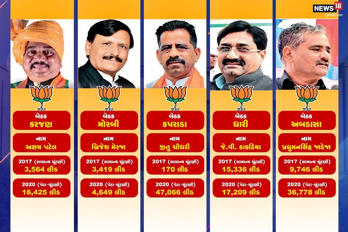 જેમાં સૌથી મોટી જીત કપરાડા બેઠક પરથી જીતુભાઈ ચૌધરીએ નોંધાવી છે. ગત ચૂંટણીમાં તેમની ફક્ત 170 વોટથી જીત થઈ હતી. આ વખતે તેમણે 46 હજાર કરતા વધારે મતથી જીત મેળવી છે. મોરબીની વાત કરવામાં આવી તે અહીં ભારતીય જનતા પાર્ટીના ઉમેદવાર બ્રિજેશ મેરજાએ 4,600 વોટથી જીત મેળવી છે. કૉંગ્રેસની ટિકિટ પર તેમણે 3,419 મતથી જીત મેળવી હતી. અન્ય ત્રણ બેઠક પર પણ ભારતીય જનતા પાર્ટીના ઉમેદવારોએ ગત ચૂંટણી કરતા વધારે લીડથી ચૂંટણી જીતી છે. આ રીતે પાંચેય બેઠક પર મતદારોએ કૉંગ્રેસમાંથી ભાજપમાં આવેલા તમામ ઉમેદવારોને કપાળે વિજય તિલક કરવાનું યોગ્ય માન્યું છે. જેમાં સૌથી મોટી જીત કપરાડા બેઠક પરથી જીતુભાઈ ચૌધરીએ નોંધાવી છે. ગત ચૂંટણીમાં તેમની ફક્ત 170 વોટથી જીત થઈ હતી. આ વખતે તેમણે 46 હજાર કરતા વધારે મતથી જીત મેળવી છે. મોરબીની વાત કરવામાં આવી તે અહીં ભારતીય જનતા પાર્ટીના ઉમેદવાર બ્રિજેશ મેરજાએ 4,600 વોટથી જીત મેળવી છે. કૉંગ્રેસની ટિકિટ પર તેમણે 3,419 મતથી જીત મેળવી હતી. અન્ય ત્રણ બેઠક પર પણ ભારતીય જનતા પાર્ટીના ઉમેદવારોએ ગત ચૂંટણી કરતા વધારે લીડથી ચૂંટણી જીતી છે. આ રીતે પાંચેય બેઠક પર મતદારોએ કૉંગ્રેસમાંથી ભાજપમાં આવેલા તમામ ઉમેદવારોને કપાળે વિજય તિલક કરવાનું યોગ્ય માન્યું છે.