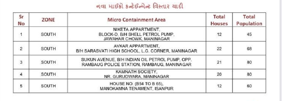 અમદાવાદ શહેરમાં કોરોના સંક્રમણ અટકાવવા માટે એએમસી દ્વારા તબક્કાવાર અનેક પગલા લીધા છે. ત્યારે કોરોના કેસ વધતા ફરી એકવાર એએમસી તંત્ર એક્શનમા આવ્યું છે . અધિક મુખ્ય સચિવ ડૉ. રાજીવકુમાર ગૃપ્તાની અધ્યક્ષતામાં મળેલી બેઠકમાં કમિશનર મુકેશ કુમાર સહિત તમામ વિભાગના ડેપ્યુટી કમિશનર અને વિવિધ અધિકારીઓ વચ્ચે બેઠકમાં કોરોના અંગે સમિક્ષા કરાઇ હતી . જેમા હાલ અમદાવાદ શહેરમાં કુલ 111 માઇક્રો કન્ટેઇમેન્ટ ઝોન સમાવેશ થાય છે. જે પૈકી આજે ૬ માઇક્રો કન્ટેઇમન્ટ ઝોનને મુક્ત કરાયા હતા. તો નવા 22 માઇક્રો કન્ટેઇમેન્ટ વિસ્તારનો ઉમેરો કરાયો હતો. એએમસી દ્વારા માઇક્રો કન્ટેઇમેન્ટ વિસ્તારોમાં હાઉસ ટુ હાઉસ સર્વેલન્સ અને સ્કીનીગની કામગીરી હાથ ધરવામાં આવી હતી . આ સાથે સર્વેલન્સમા શંકાસ્પદ વ્યક્તિઓના કોરોના ટેસ્ટ પણ કરવાના આવ્યા છે. અમદાવાદ શહેરમાં કોરોના સંક્રમણ અટકાવવા માટે એએમસી દ્વારા તબક્કાવાર અનેક પગલા લીધા છે. ત્યારે કોરોના કેસ વધતા ફરી એકવાર એએમસી તંત્ર એક્શનમા આવ્યું છે . અધિક મુખ્ય સચિવ ડૉ. રાજીવકુમાર ગૃપ્તાની અધ્યક્ષતામાં મળેલી બેઠકમાં કમિશનર મુકેશ કુમાર સહિત તમામ વિભાગના ડેપ્યુટી કમિશનર અને વિવિધ અધિકારીઓ વચ્ચે બેઠકમાં કોરોના અંગે સમિક્ષા કરાઇ હતી . જેમા હાલ અમદાવાદ શહેરમાં કુલ 111 માઇક્રો કન્ટેઇમેન્ટ ઝોન સમાવેશ થાય છે. જે પૈકી આજે ૬ માઇક્રો કન્ટેઇમન્ટ ઝોનને મુક્ત કરાયા હતા. તો નવા 22 માઇક્રો કન્ટેઇમેન્ટ વિસ્તારનો ઉમેરો કરાયો હતો. એએમસી દ્વારા માઇક્રો કન્ટેઇમેન્ટ વિસ્તારોમાં હાઉસ ટુ હાઉસ સર્વેલન્સ અને સ્કીનીગની કામગીરી હાથ ધરવામાં આવી હતી . આ સાથે સર્વેલન્સમા શંકાસ્પદ વ્યક્તિઓના કોરોના ટેસ્ટ પણ કરવાના આવ્યા છે.