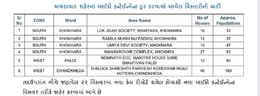 અગાઉ 10થી 15 વચ્ચે માઇક્રો કન્ટેનમેન્ટ વિસ્તાર રહેતા હતા. એએમસીએ નવા 22 માઇક્રો કન્ટેનમેન્ટ વિસ્તાર જાહેર કરતા ફરી એકવાર કોરોનાએ માથું ઉચક્યુ હોવાની પુષ્ટી થઇ રહી છે. અગાઉ 10થી 15 વચ્ચે માઇક્રો કન્ટેનમેન્ટ વિસ્તાર રહેતા હતા. એએમસીએ નવા 22 માઇક્રો કન્ટેનમેન્ટ વિસ્તાર જાહેર કરતા ફરી એકવાર કોરોનાએ માથું ઉચક્યુ હોવાની પુષ્ટી થઇ રહી છે.