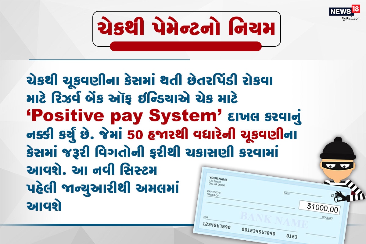 1. ચેકથી પેમેન્ટનો નિયમ: ચેકથી ચૂકવણીના કેસમાં થતી છેતરપિંડી રોકવા માટે રિઝર્વ બેંક ઑફ ઇન્ડિયાએ ચેક માટે "Positive pay System" દાખલ કરવાનું નક્કી કર્યું છે. જેમાં 50 હજારથી વધારેની ચૂકવણીના કેસમાં જરૂરી વિગતોની ફરીથી ચકાસણી કરવામાં આવશે. આ નવી સિસ્ટમ પહેલી જાન્યુઆરીથી અમલમાં આવશે. 1. ચેકથી પેમેન્ટનો નિયમ: ચેકથી ચૂકવણીના કેસમાં થતી છેતરપિંડી રોકવા માટે રિઝર્વ બેંક ઑફ ઇન્ડિયાએ ચેક માટે "Positive pay System" દાખલ કરવાનું નક્કી કર્યું છે. જેમાં 50 હજારથી વધારેની ચૂકવણીના કેસમાં જરૂરી વિગતોની ફરીથી ચકાસણી કરવામાં આવશે. આ નવી સિસ્ટમ પહેલી જાન્યુઆરીથી અમલમાં આવશે.